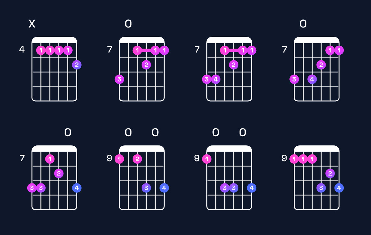 Chord chart for B9 / C♯ (4th inversion) Guitar Chord: Notes, Shapes & Bass Note | Guitar Wiz