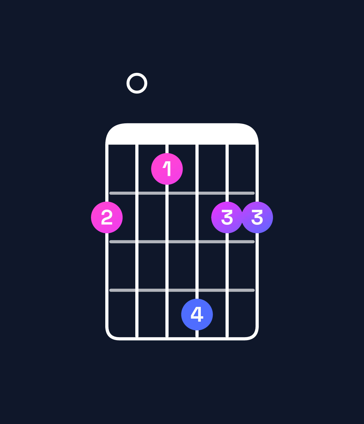 Chord chart for How to play B9 / F♯ (2nd inversion) chord on guitar — Shape 201422 | Guitar Wiz