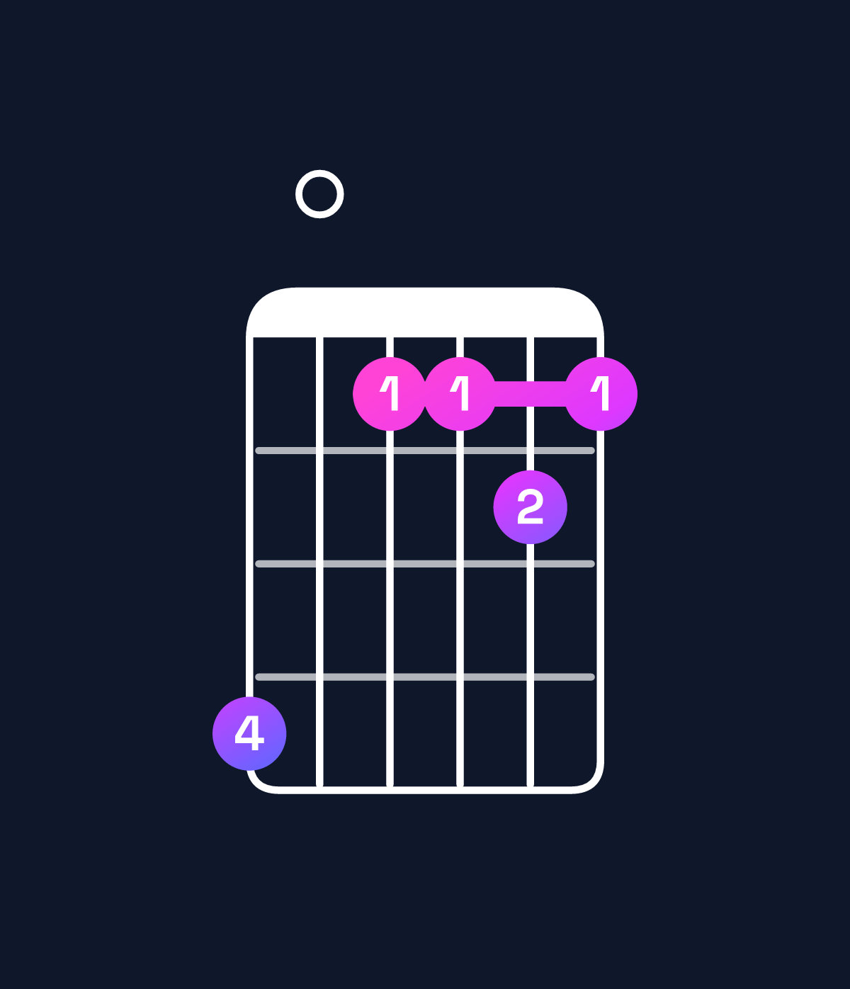 Chord chart for How to play B9 / F♯ (2nd inversion) chord on guitar — Shape e0bbcb | Guitar Wiz