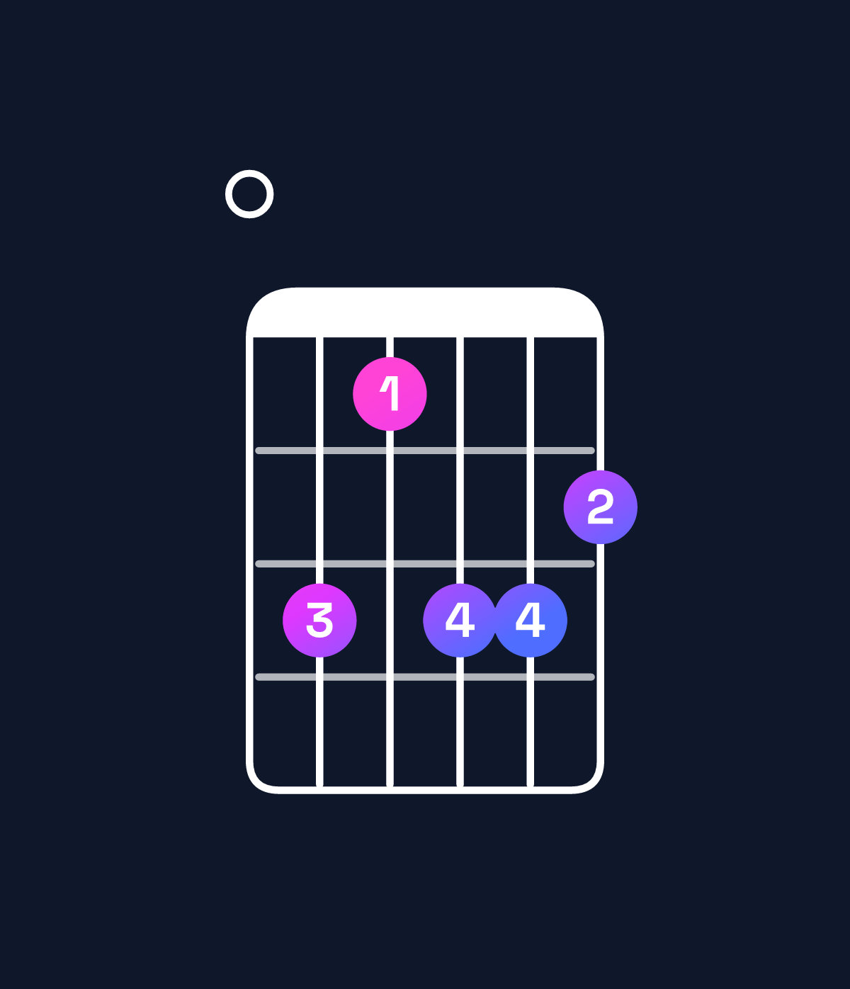 Chord chart for How to play C augmented 7th flat 9th / E (1st inversion) chord on guitar — Shape 0dbddc | Guitar Wiz
