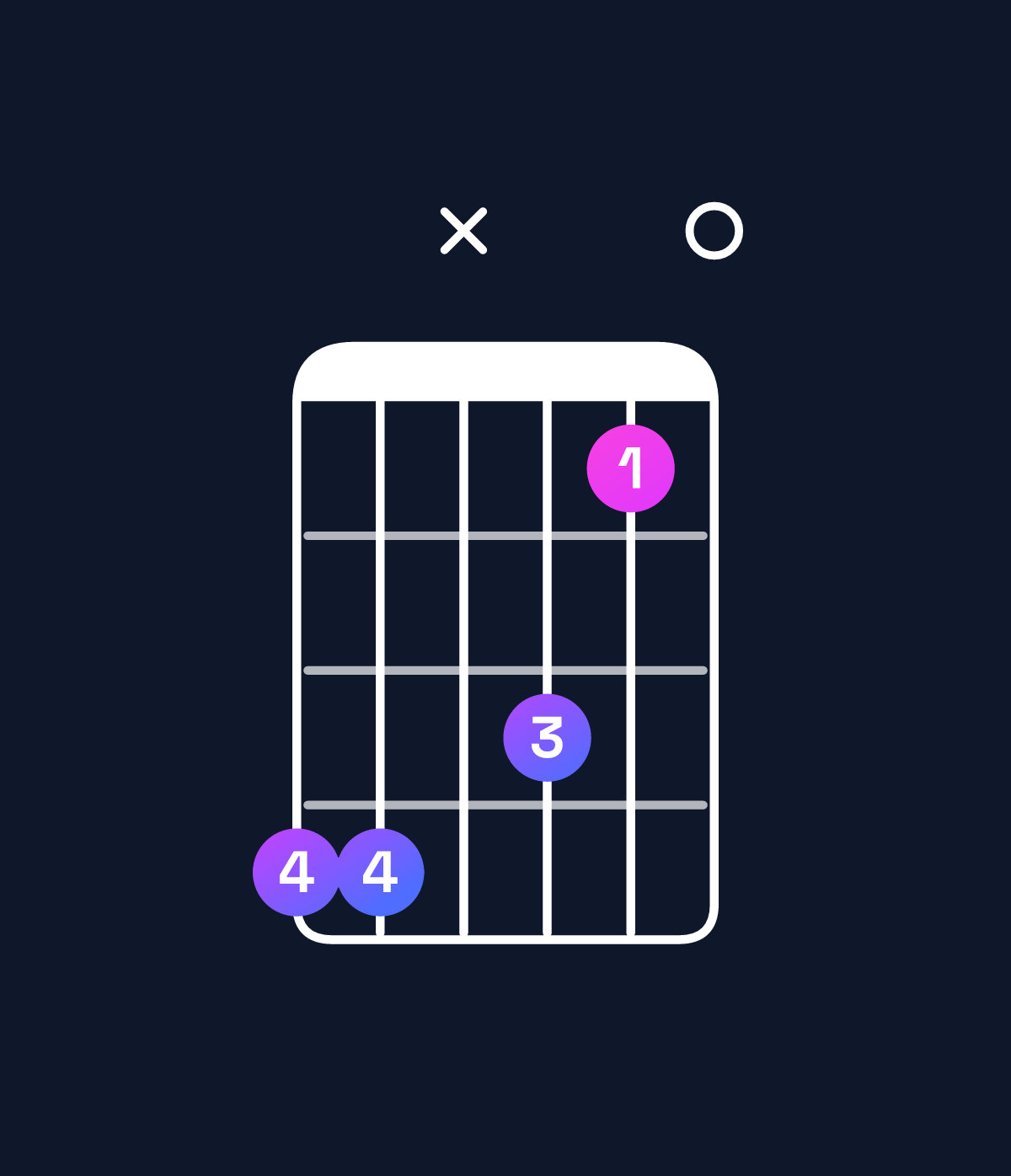 Chord chart for How to play C augmented 7th flat 9th / G♯ (2nd inversion) chord on guitar — Shape 44x310 | Guitar Wiz