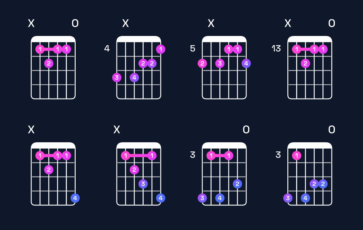 Chord chart for C augmented 7th / B♭ (3rd inversion) Guitar Chord: Notes, Shapes & Bass Note | Guitar Wiz