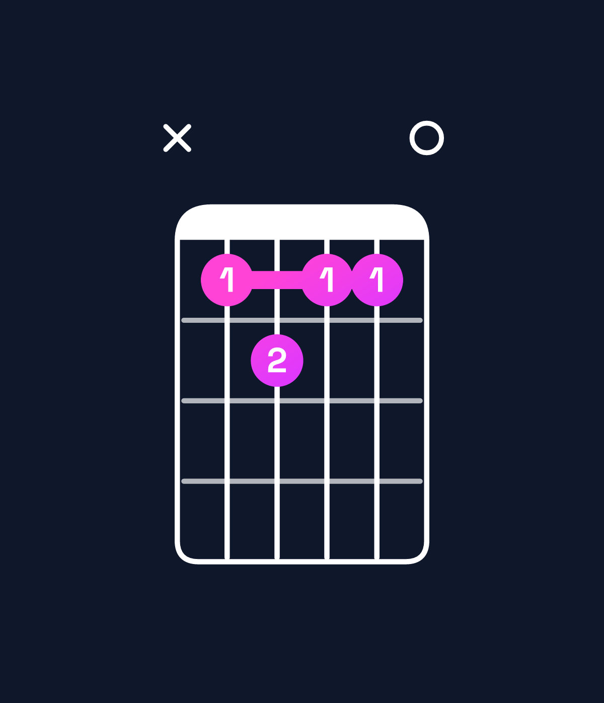 Chord chart for How to play C augmented 7th / B♭ (3rd inversion) chord on guitar — Shape xdedd0 | Guitar Wiz