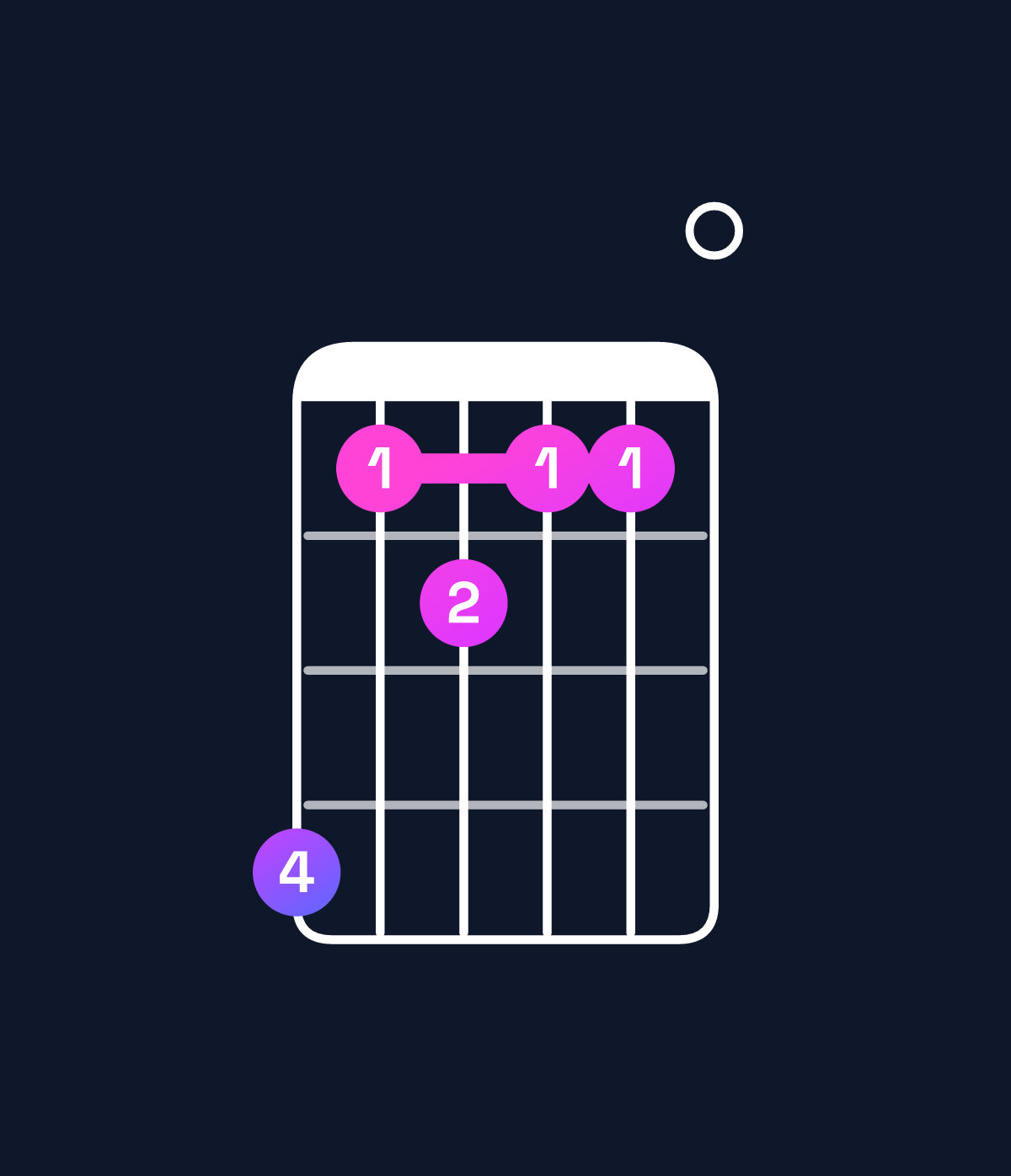 Chord chart for How to play C augmented 7th / G♯ (2nd inversion) chord on guitar — Shape 412110 | Guitar Wiz