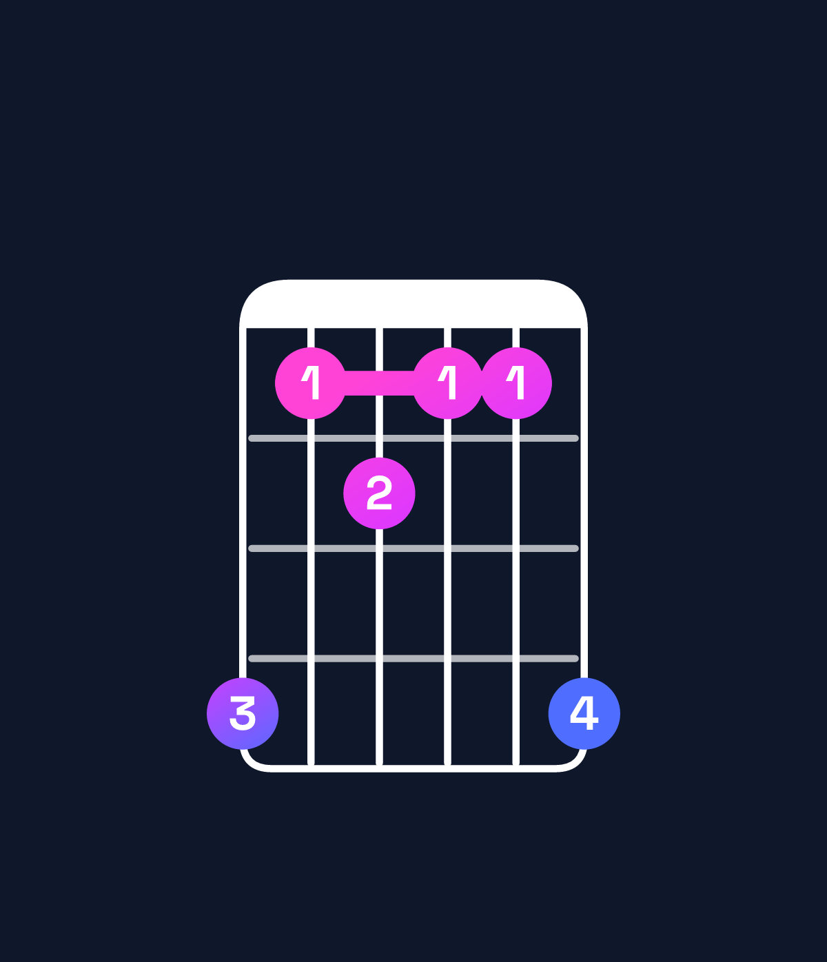 Chord chart for How to play C augmented 7th / G♯ (2nd inversion) chord on guitar — Shape 412114 | Guitar Wiz