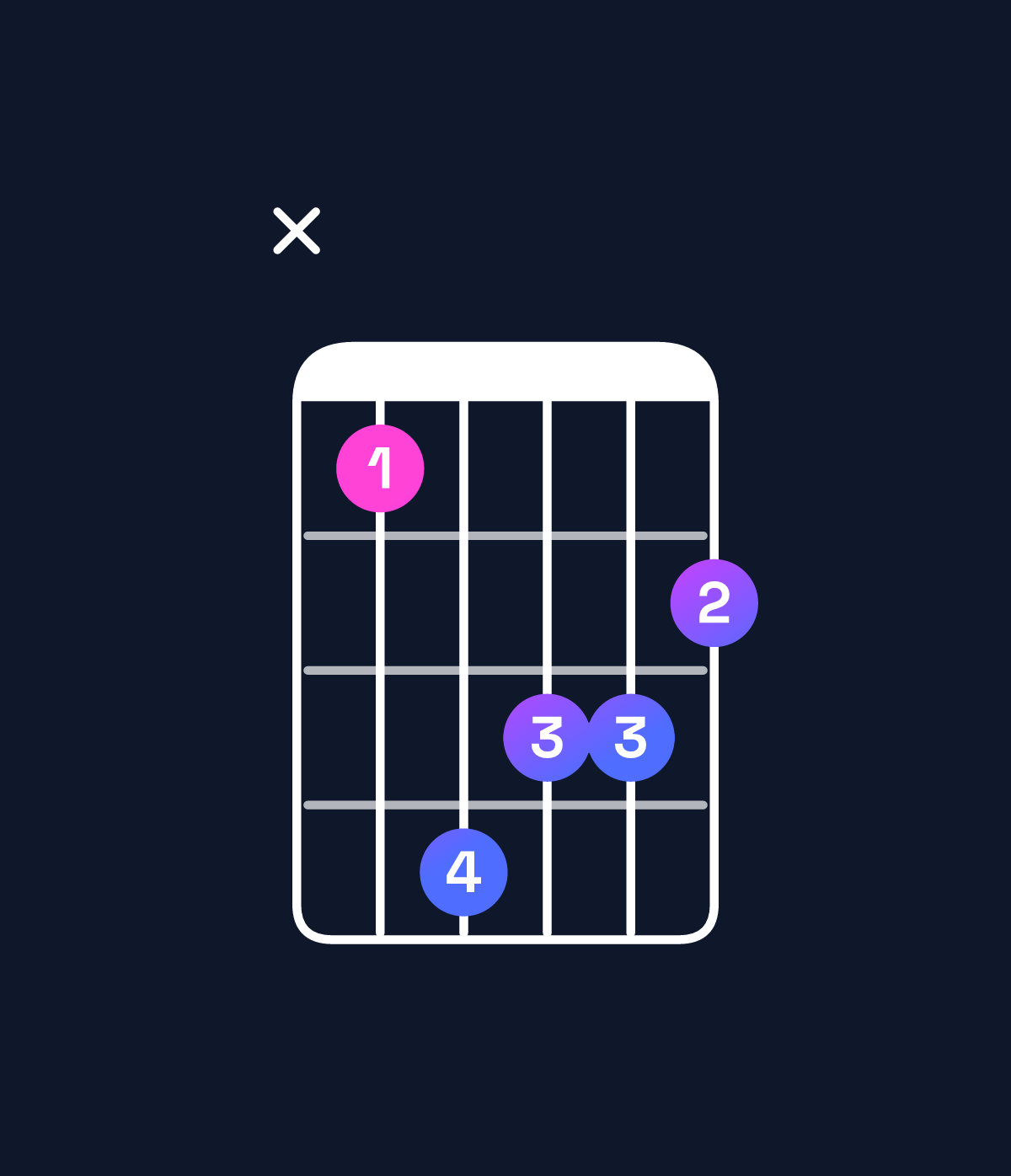 Chord chart for How to play C augmented chord on guitar — Shape x36554 | Guitar Wiz