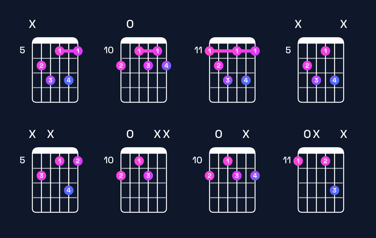 Chord chart for C diminished 7th / E♭ (1st inversion) Guitar Chord: Notes, Shapes & Bass Note | Guitar Wiz