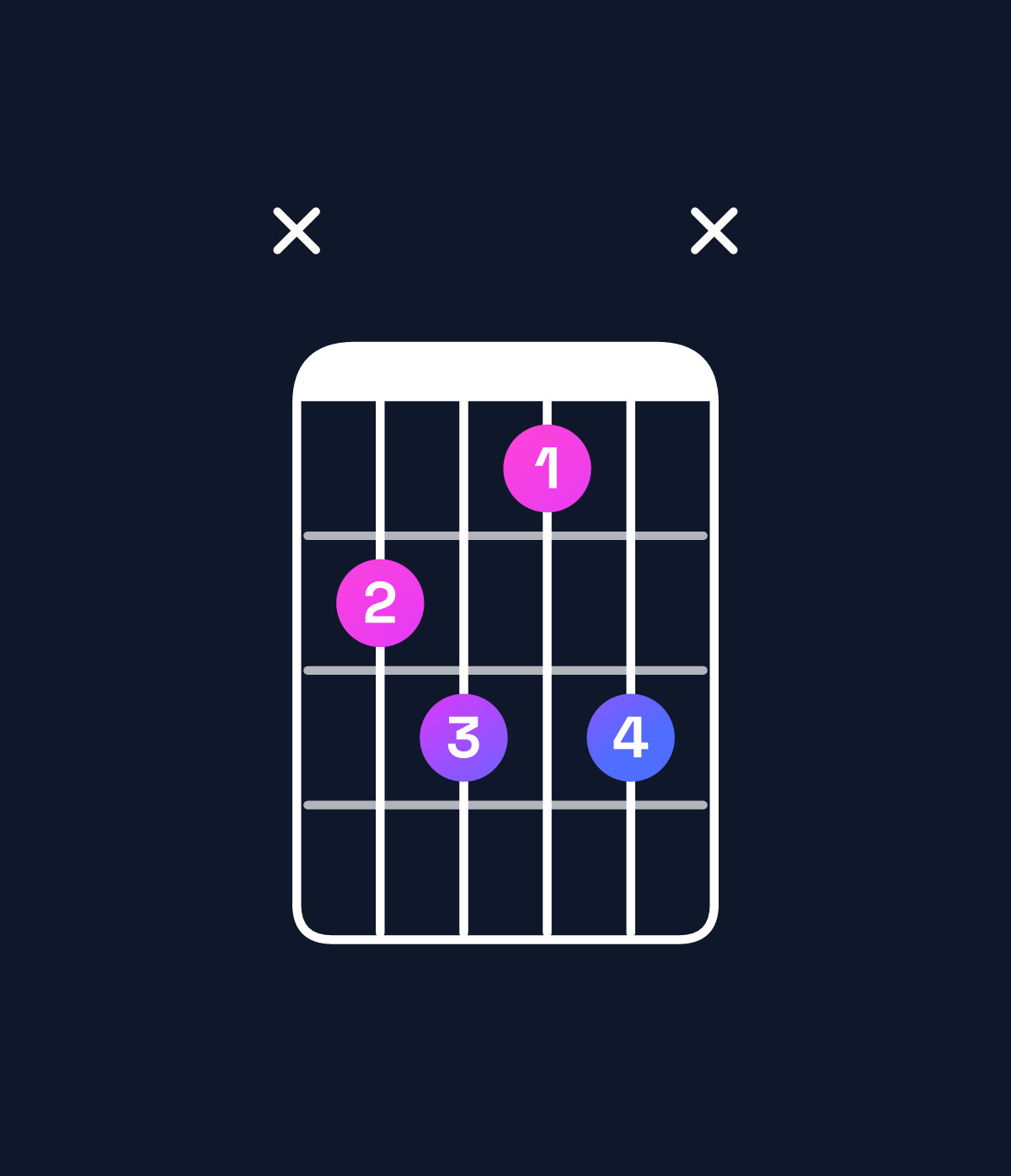 Chord chart for How to play C diminished 7th / E♭ (1st inversion) chord on guitar — Shape x6757x | Guitar Wiz