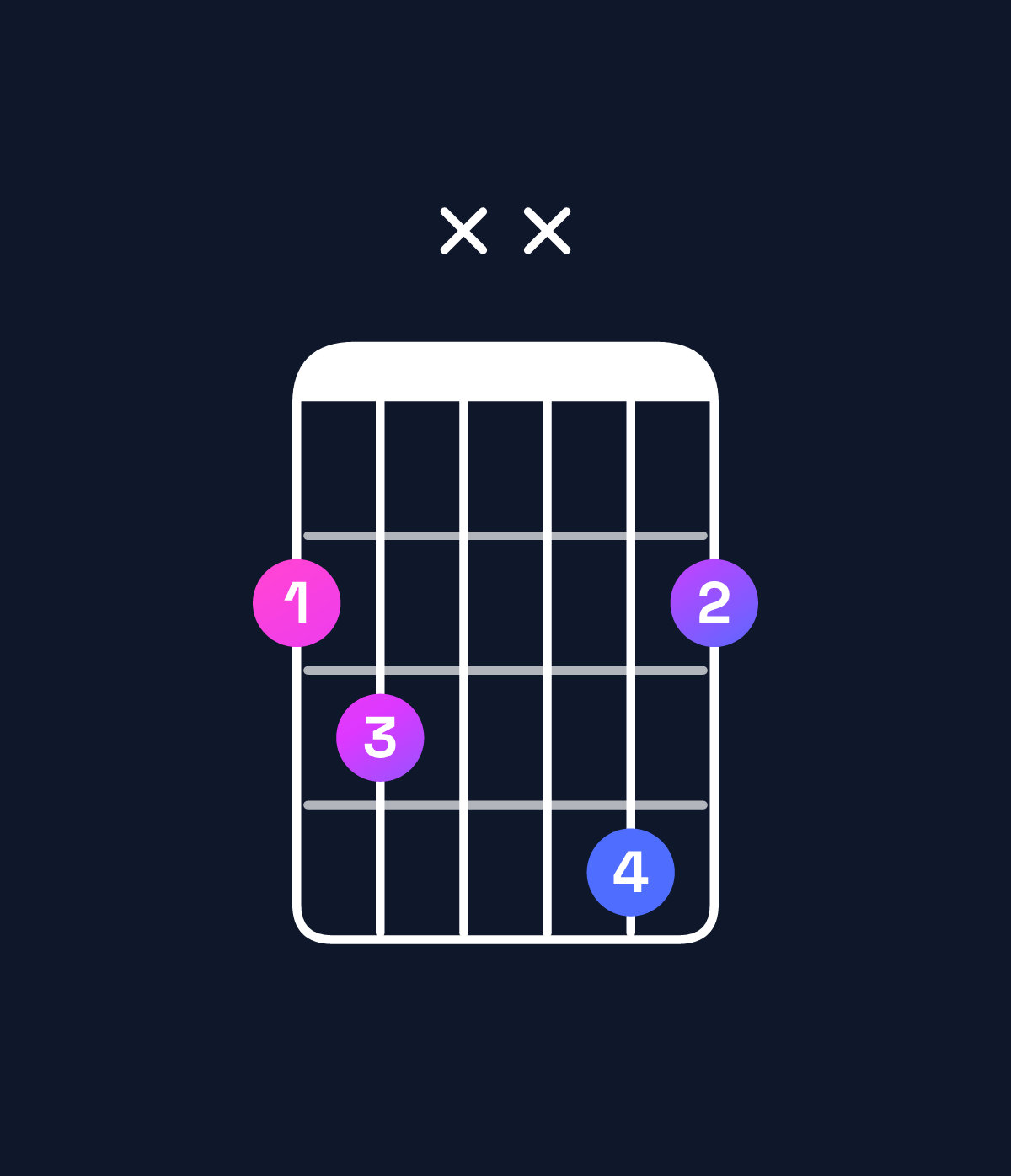 Chord chart for How to play C diminished / G♭ (2nd inversion) chord on guitar — Shape 23xx42 | Guitar Wiz