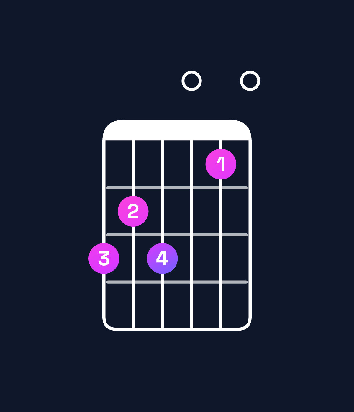 Chord chart for How to play C dominant 7th add 11 chord on guitar — Shape 878060 | Guitar Wiz