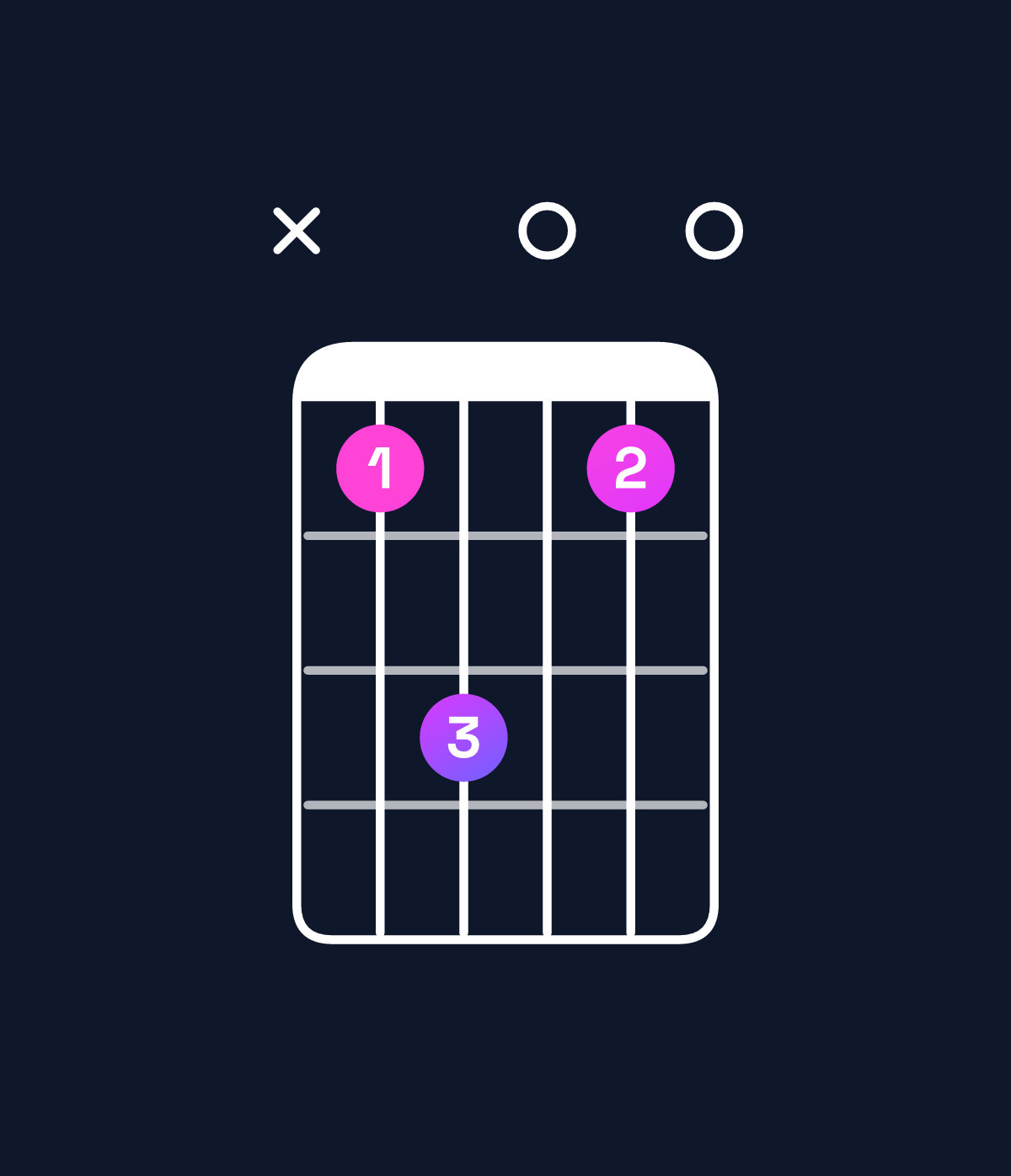 Chord chart for How to play C dominant 7th add 11 / B♭ (3rd inversion) chord on guitar — Shape x13010 | Guitar Wiz