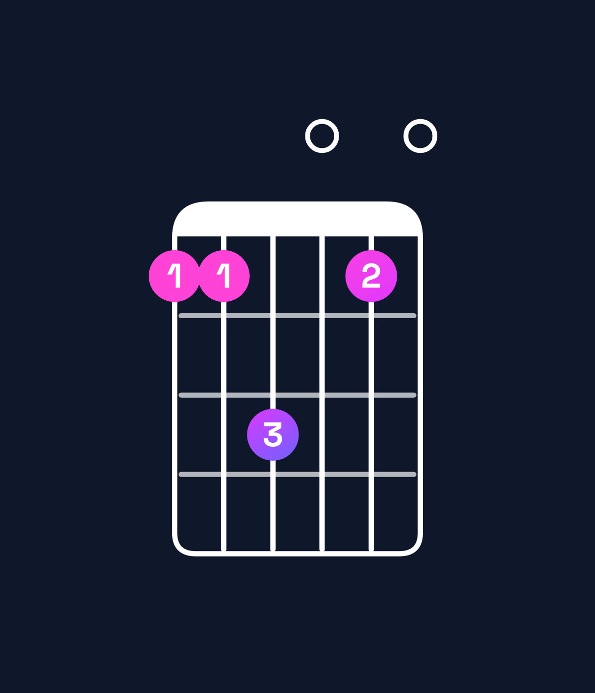 Chord chart for How to play C dominant 7th add 11 / F (4th inversion) chord on guitar — Shape 113010 | Guitar Wiz