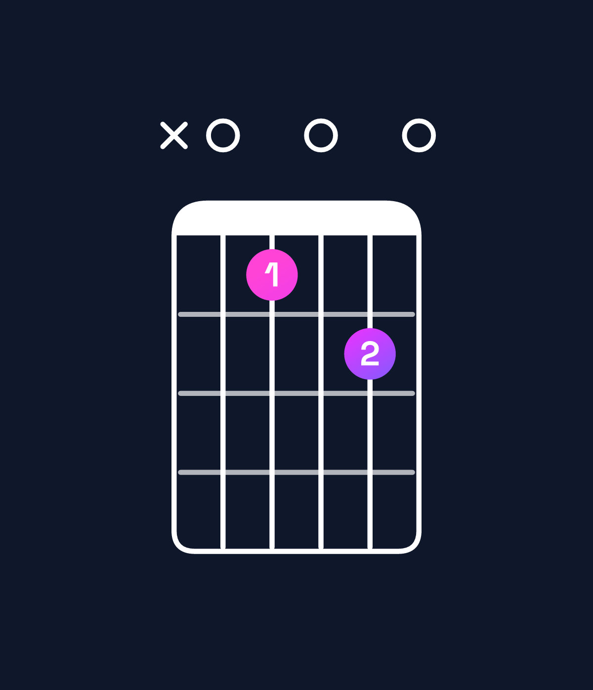 Chord chart for How to play C dominant 7th add 13 / A (4th inversion) chord on guitar — Shape x0a0b0 | Guitar Wiz