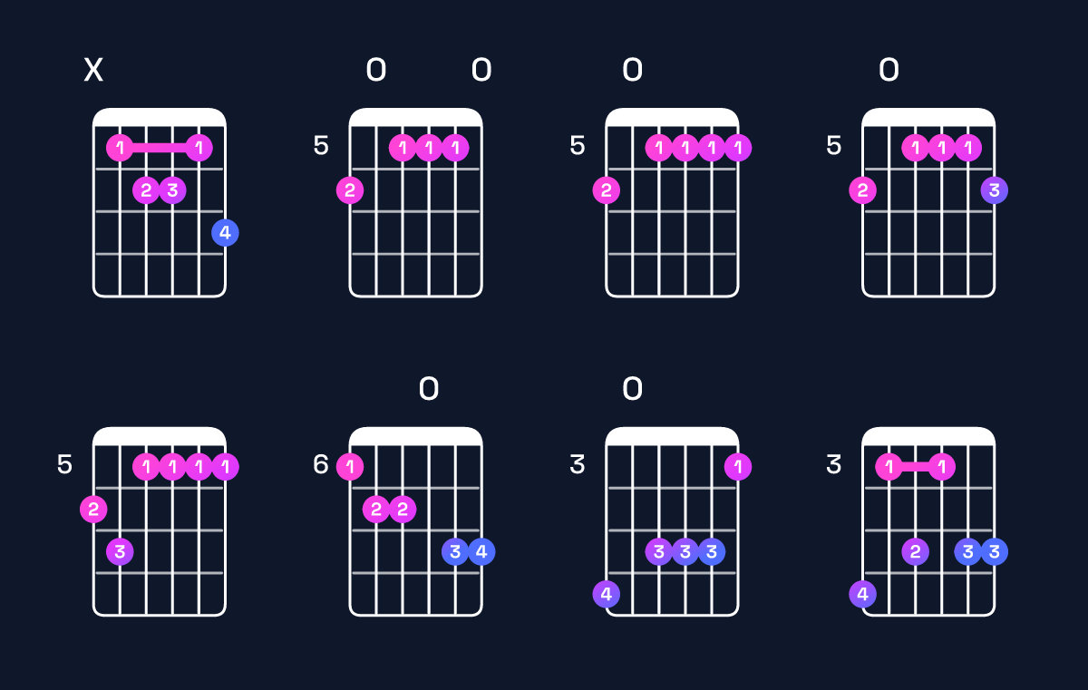 Chord chart for C dominant 7th add 13 / B♭ (3rd inversion) Guitar Chord: Notes, Shapes & Bass Note | Guitar Wiz