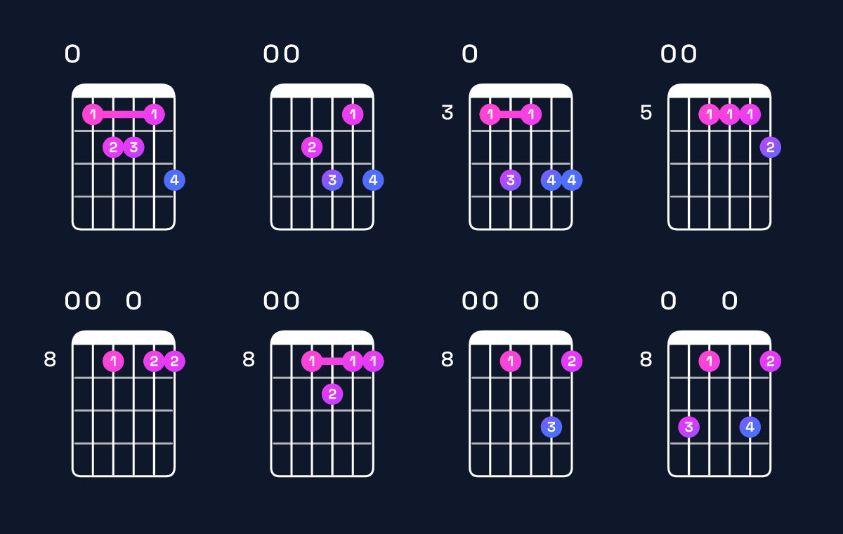 Chord chart for C dominant 7th add 13 / E (1st inversion) Guitar Chord: Notes, Shapes & Bass Note | Guitar Wiz