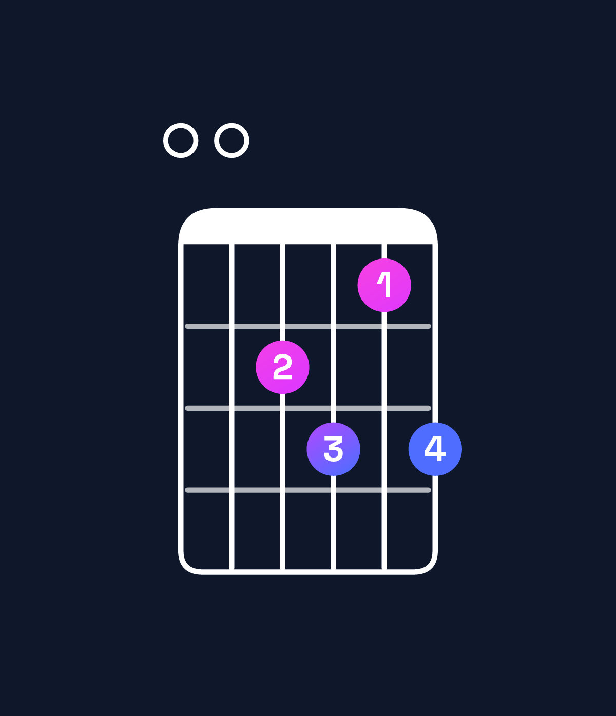 Chord chart for How to play C dominant 7th add 13 / E (1st inversion) chord on guitar — Shape 002313 | Guitar Wiz