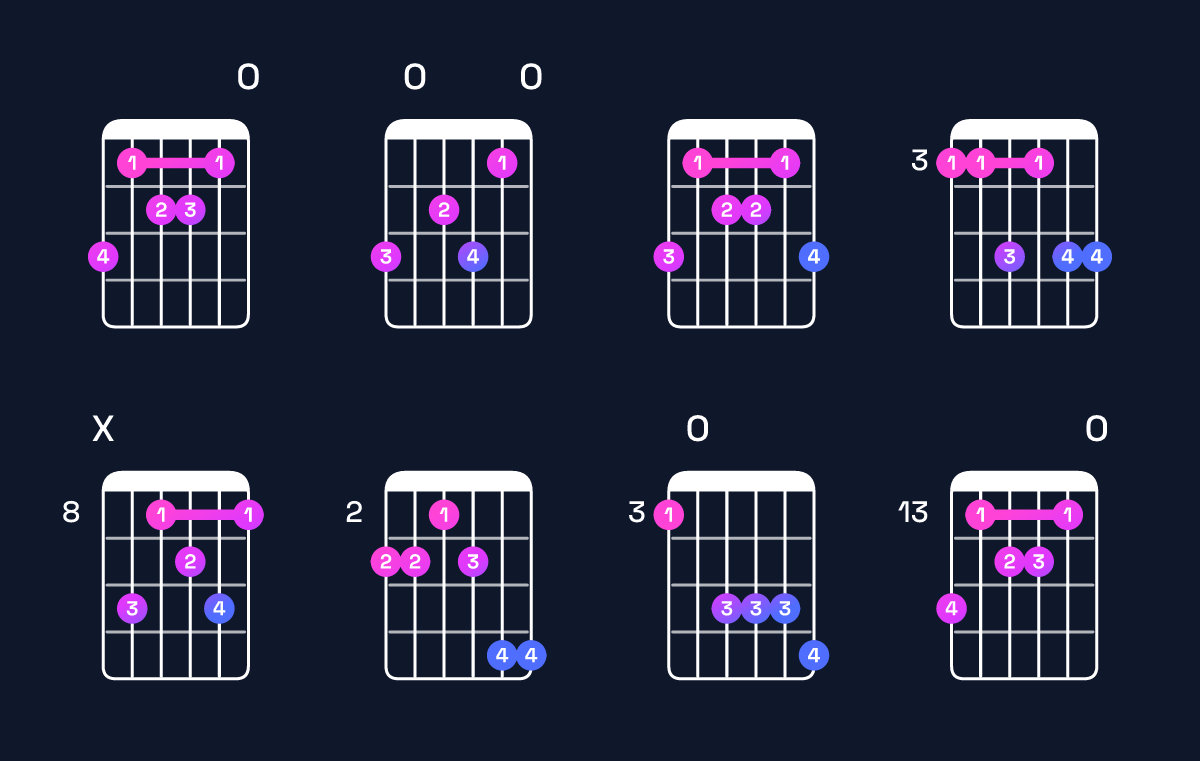 Chord chart for C dominant 7th add 13 / G (2nd inversion) Guitar Chord: Notes, Shapes & Bass Note | Guitar Wiz