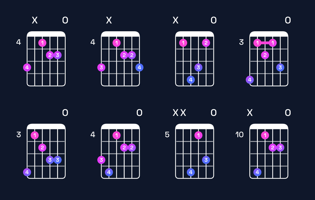 Chord chart for C dominant 7th flat 5 / B♭ (3rd inversion) Guitar Chord: Notes, Shapes & Bass Note | Guitar Wiz