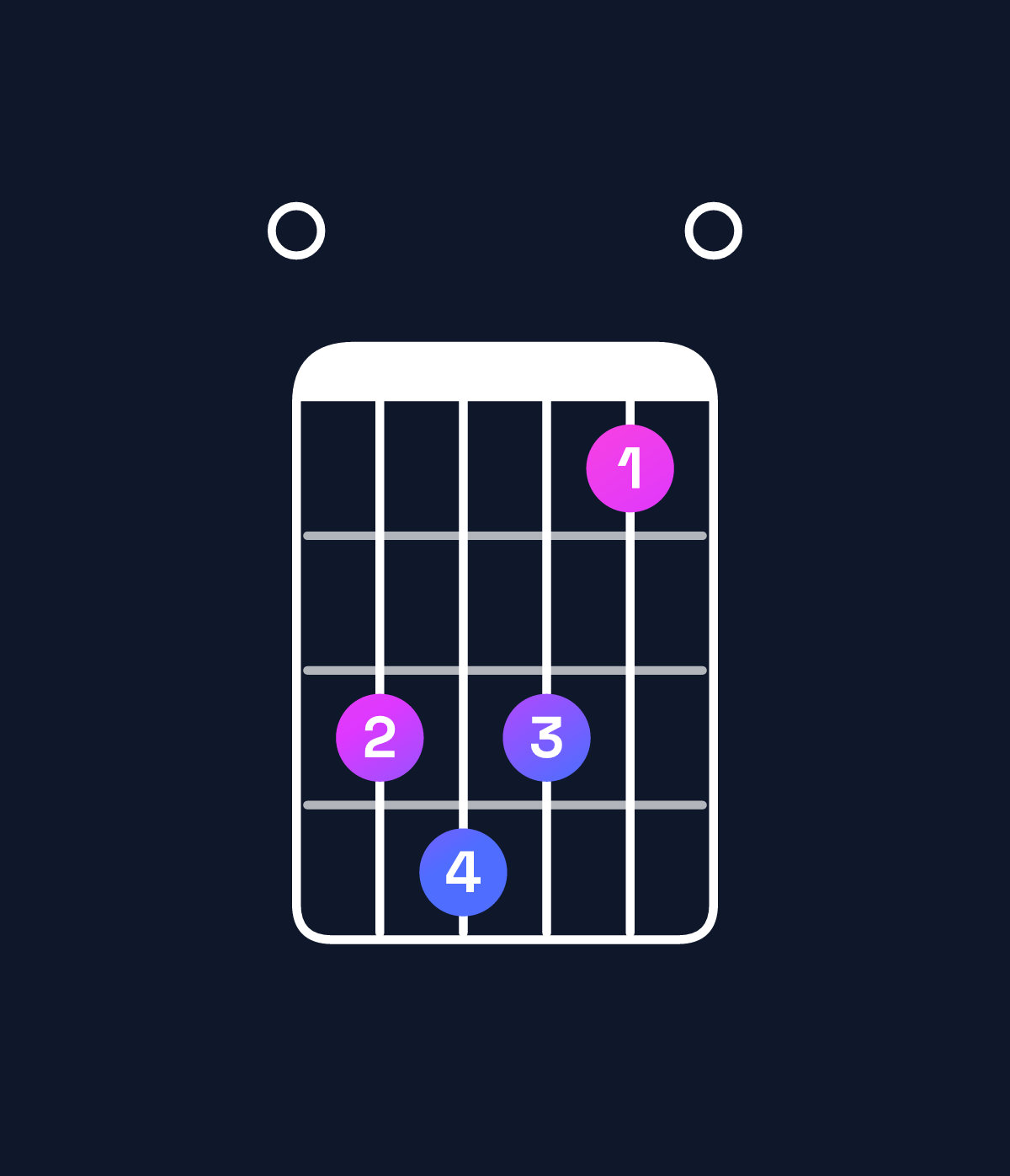 Chord chart for How to play C dominant 7th flat 5 / E (1st inversion) chord on guitar — Shape 034310 | Guitar Wiz
