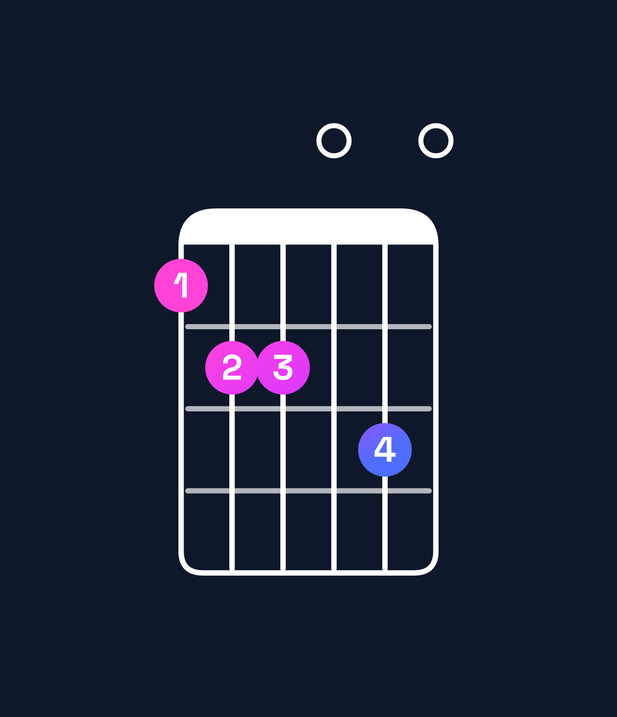 Chord chart for How to play C dominant 7th flat 9th / D♭ (4th inversion) chord on guitar — Shape 9aa0b0 | Guitar Wiz