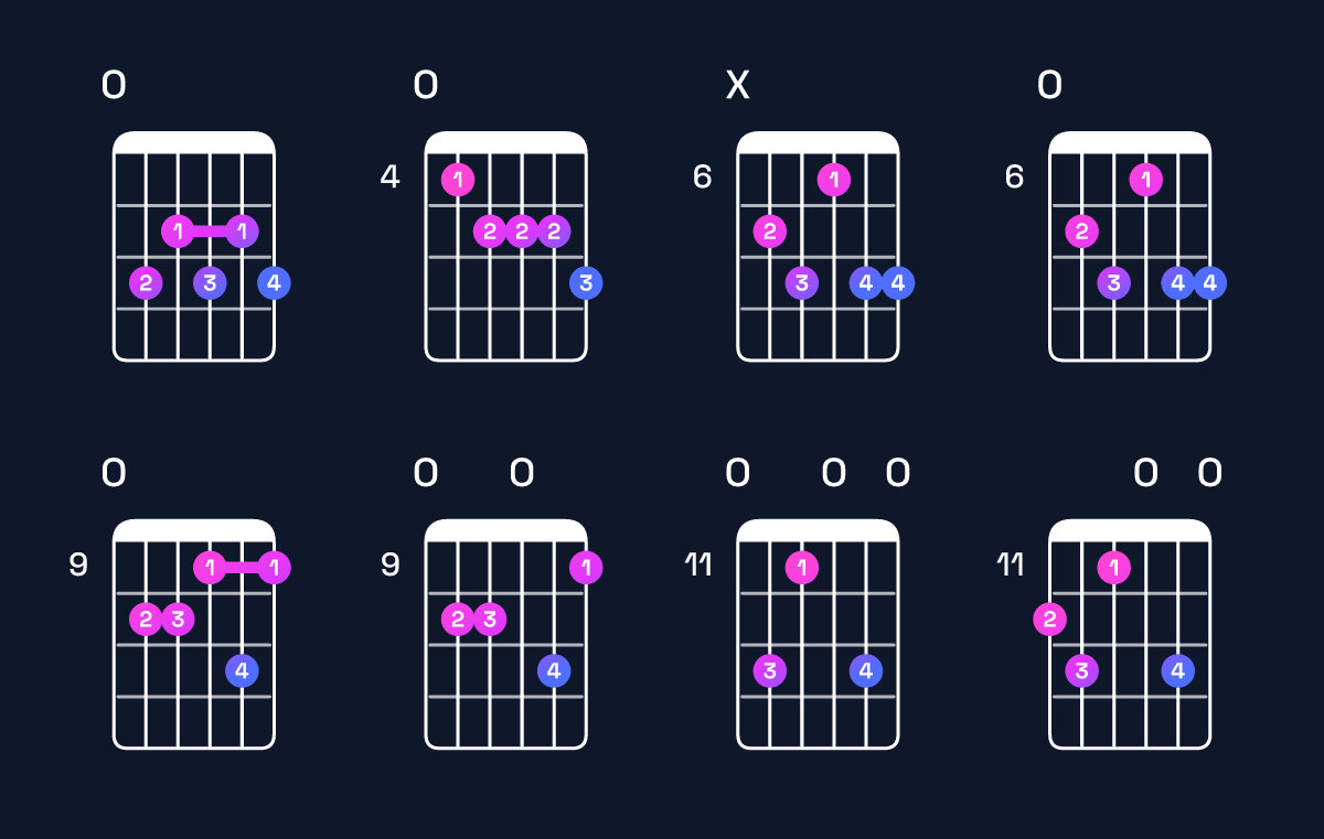 Chord chart for C dominant 7th flat 9th / E (1st inversion) Guitar Chord: Notes, Shapes & Bass Note | Guitar Wiz