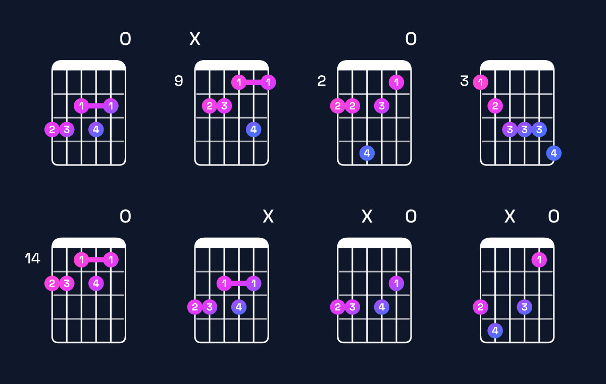 Chord chart for C dominant 7th flat 9th / G (2nd inversion) Guitar Chord: Notes, Shapes & Bass Note | Guitar Wiz