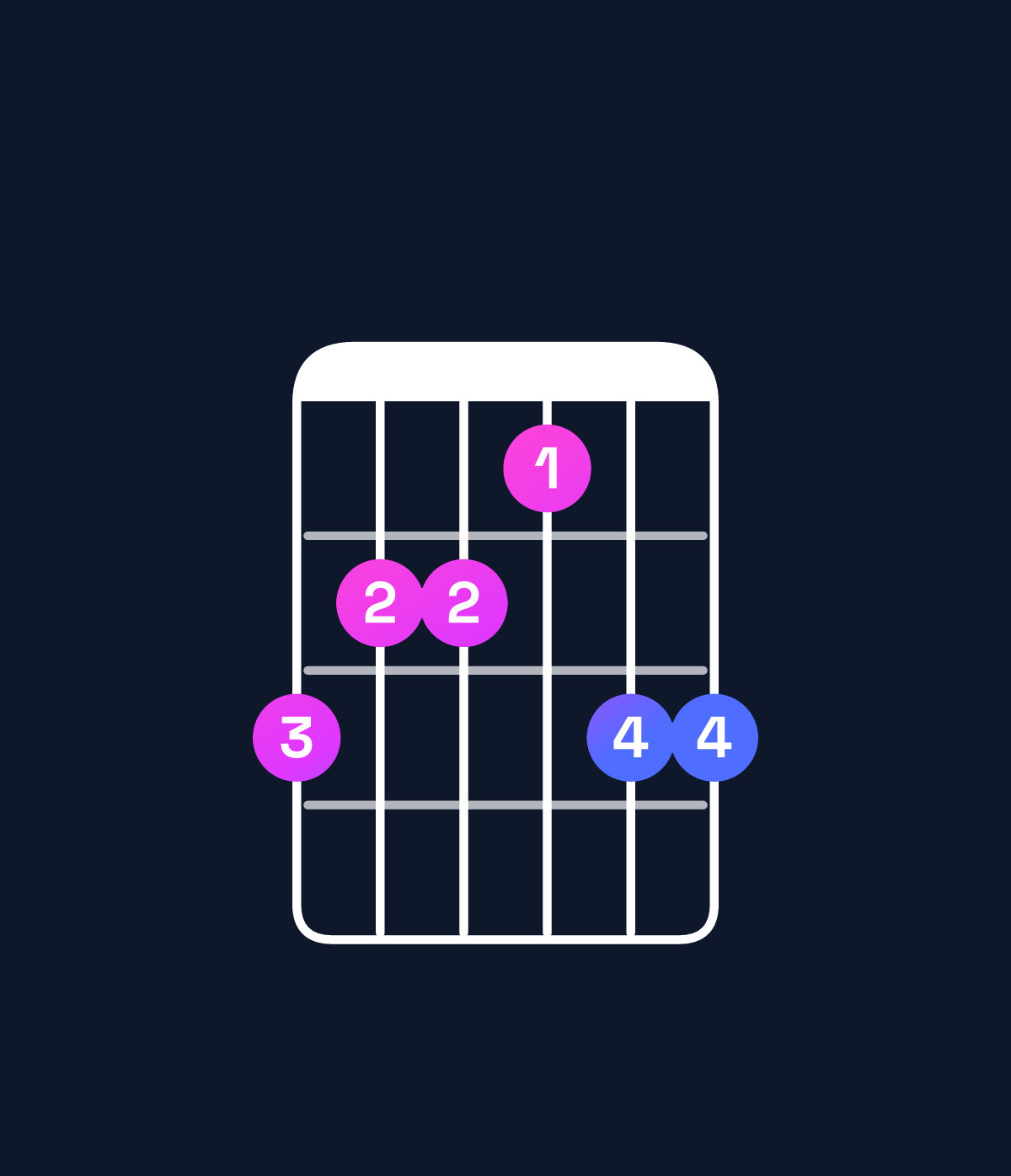 Chord chart for How to play C dominant 7th sharp 9th / D♯ (4th inversion) chord on guitar — Shape baa9bb | Guitar Wiz