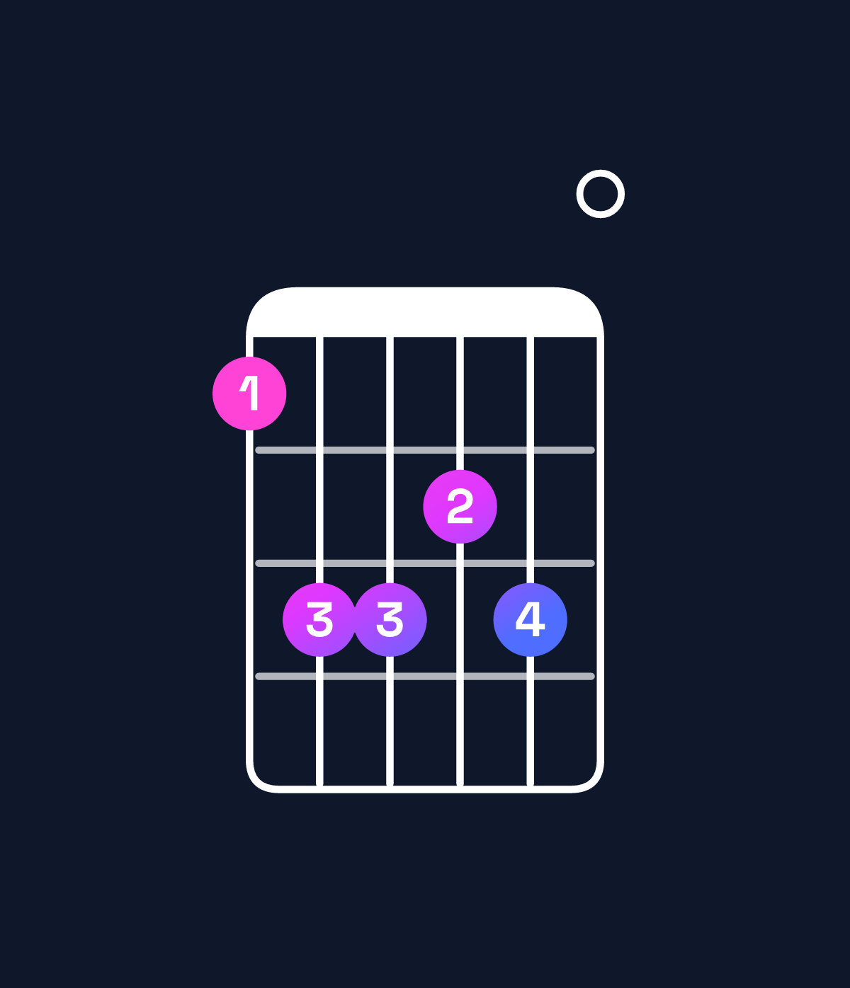 Chord chart for How to play C dominant 7th sharp 9th / D♯ (4th inversion) chord on guitar — Shape bddcd0 | Guitar Wiz