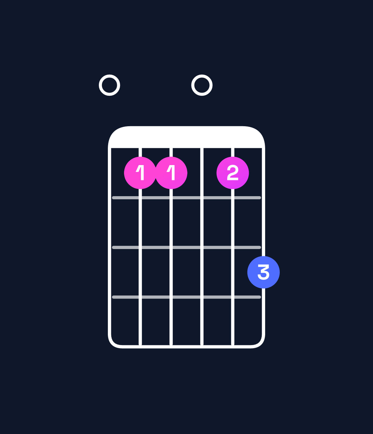 Chord chart for How to play C dominant 7th sharp 9th / E (1st inversion) chord on guitar — Shape 011013 | Guitar Wiz