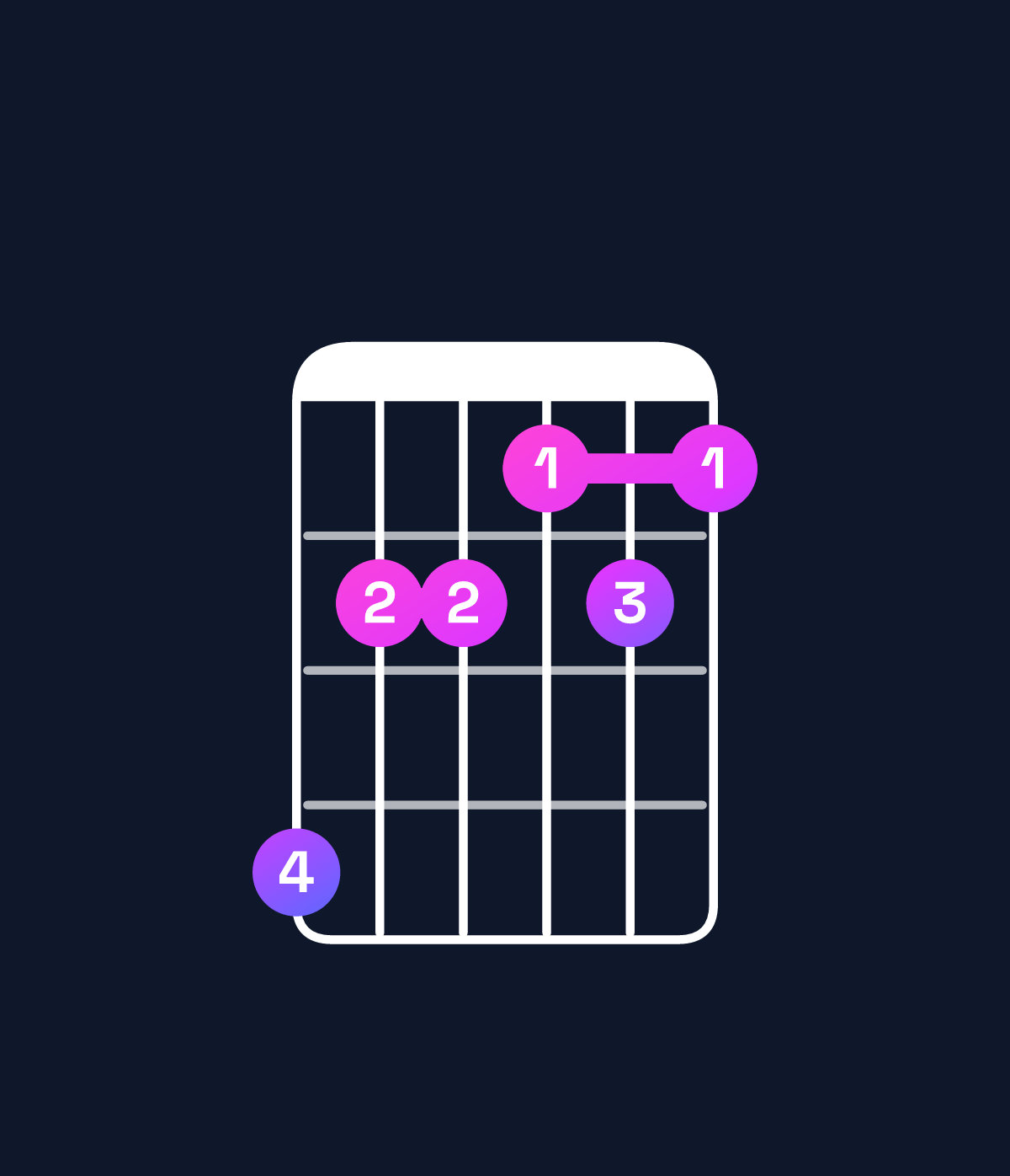Chord chart for How to play C dominant 7th sharp 9th / G (2nd inversion) chord on guitar — Shape fddcdc | Guitar Wiz