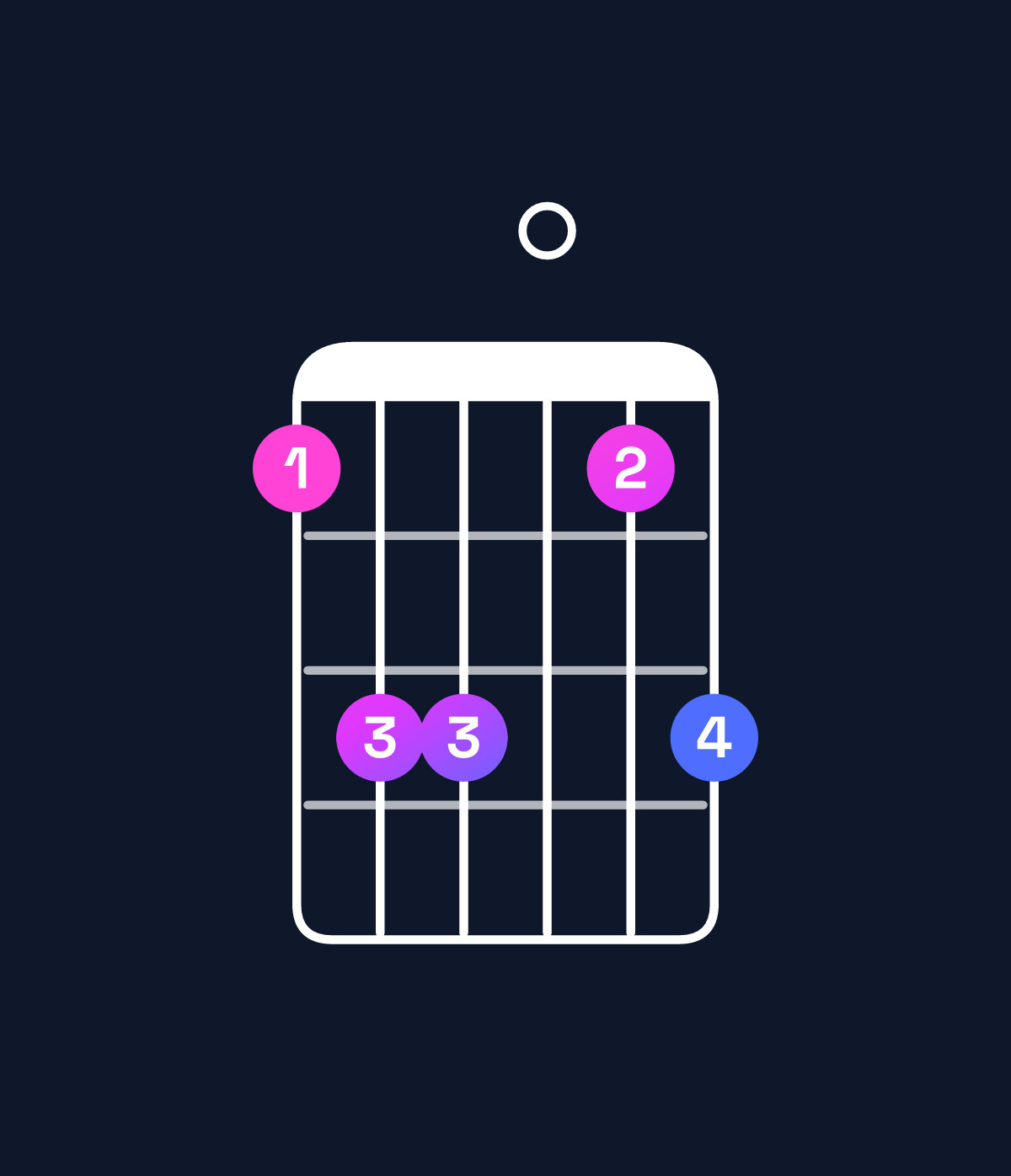 Chord chart for How to play C dominant 7th suspended 4th / B♭ (3rd inversion) chord on guitar — Shape 688068 | Guitar Wiz