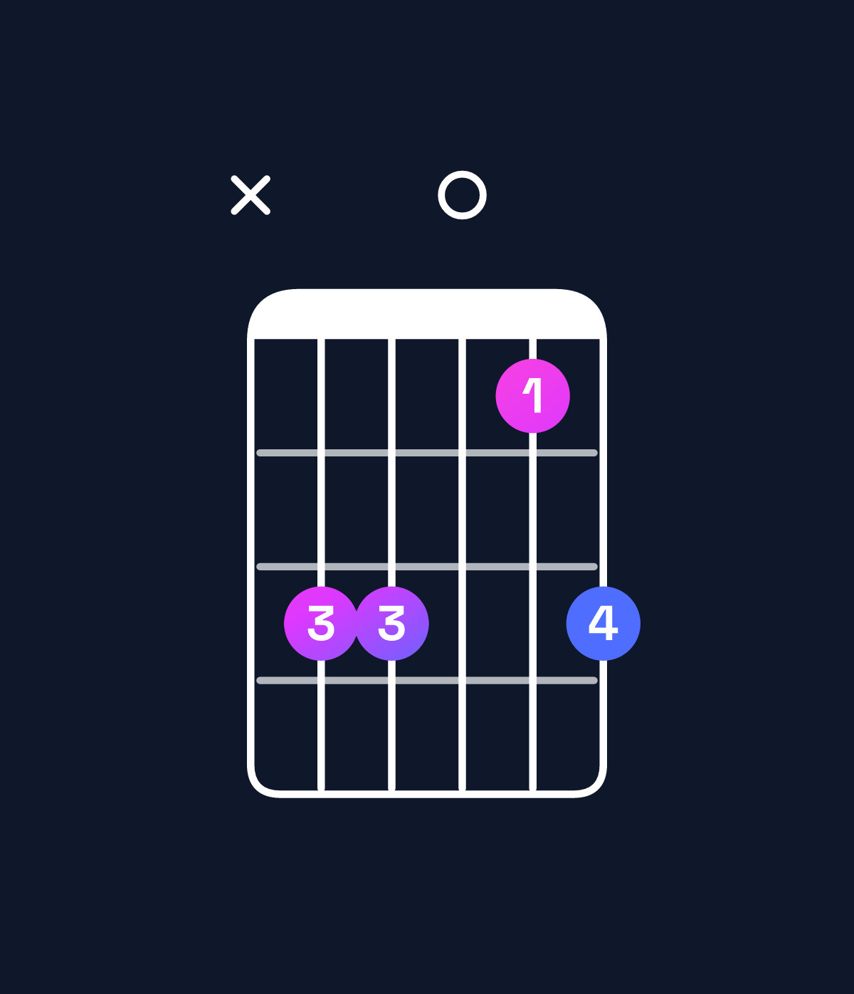 Chord chart for How to play C dominant 7th suspended 4th / F (1st inversion) chord on guitar — Shape x88068 | Guitar Wiz