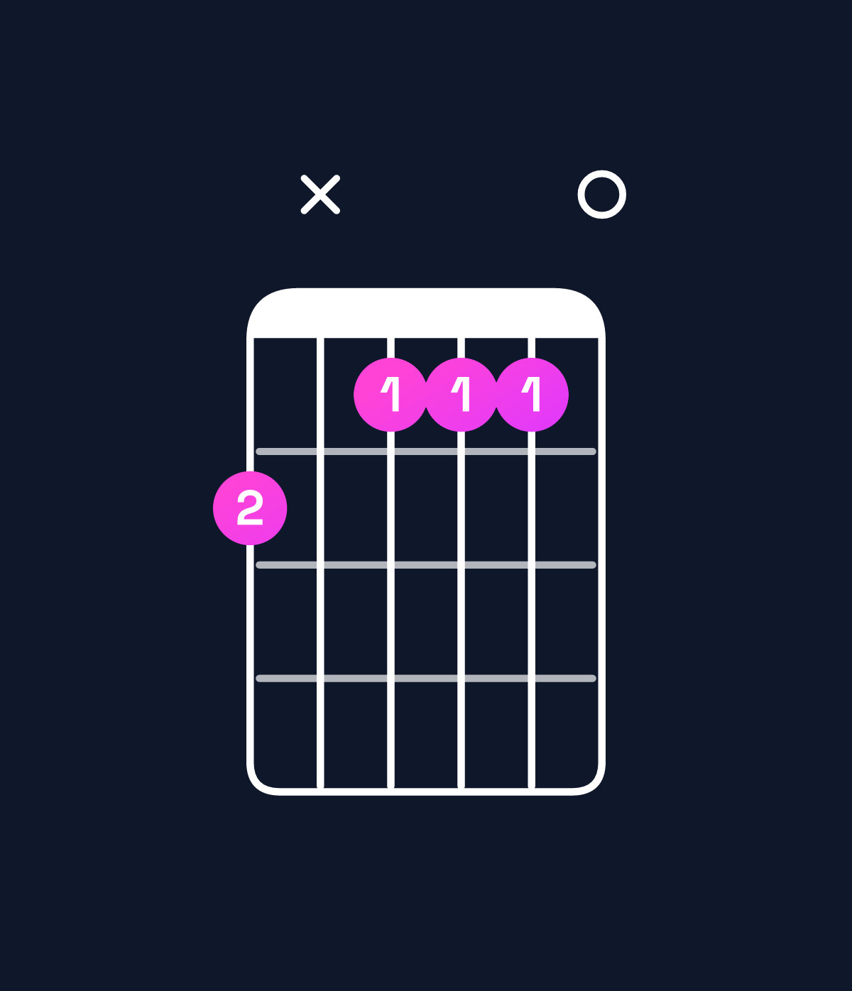 Chord chart for How to play C dominant 7th / B♭ (3rd inversion) chord on guitar — Shape 6x5550 | Guitar Wiz