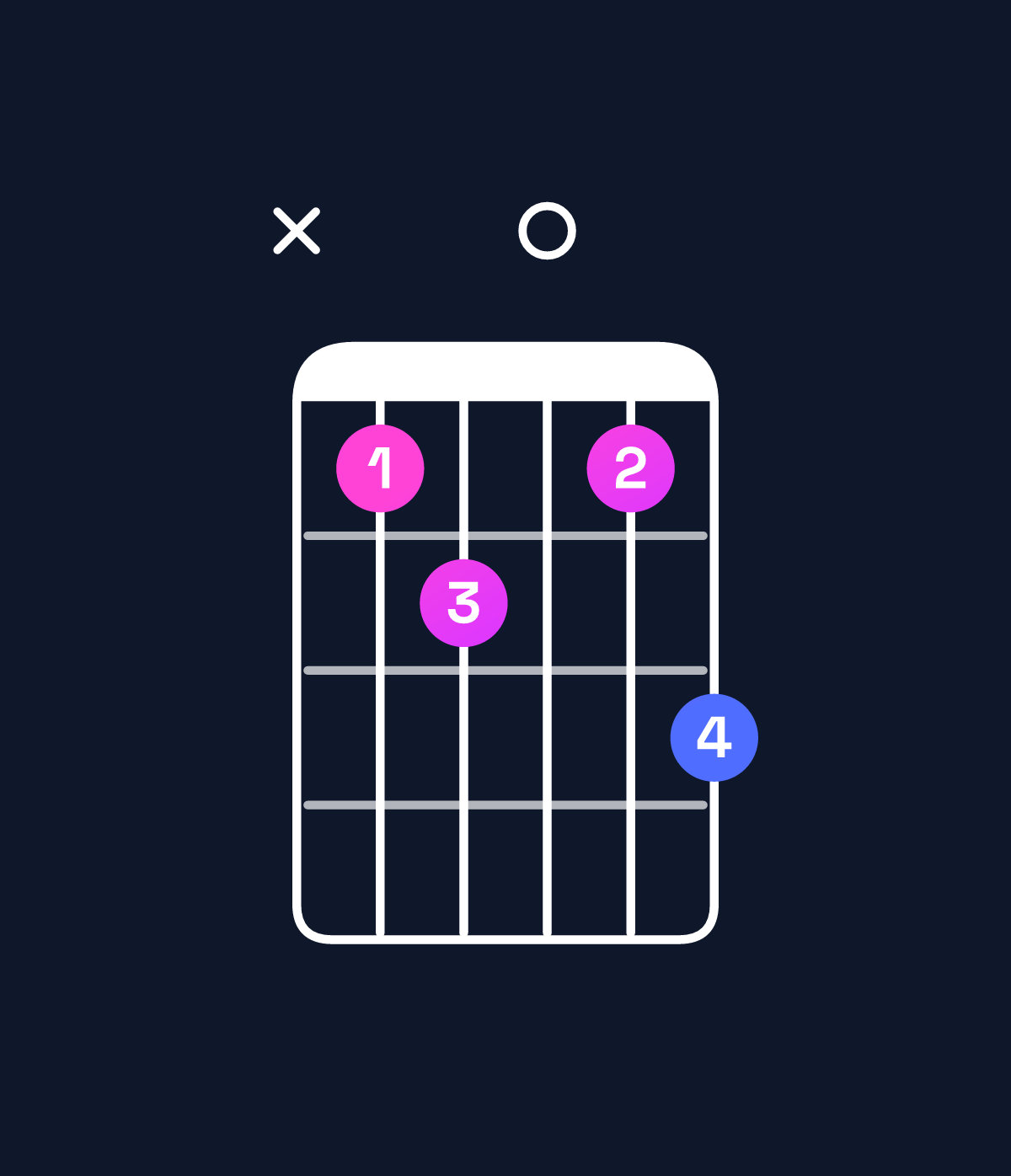 Chord chart for How to play C dominant 7th / B♭ (3rd inversion) chord on guitar — Shape x12013 | Guitar Wiz