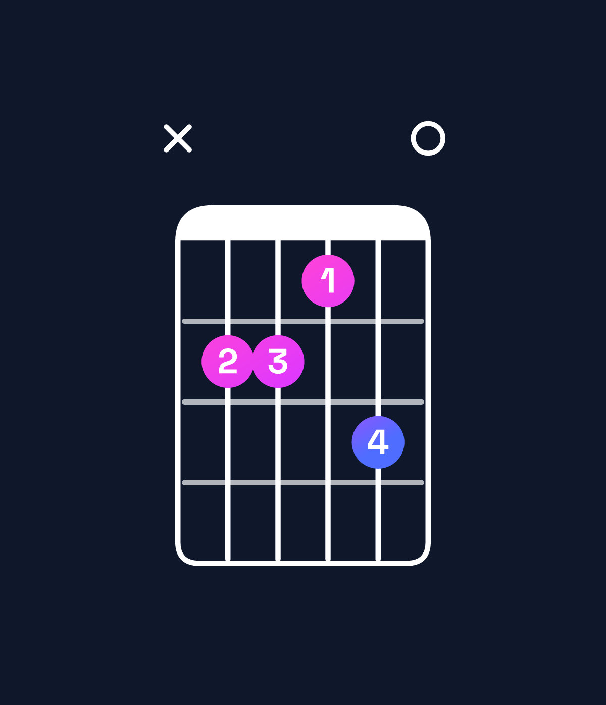 Chord chart for How to play C dominant 7th / G (2nd inversion) chord on guitar — Shape xaa9b0 | Guitar Wiz
