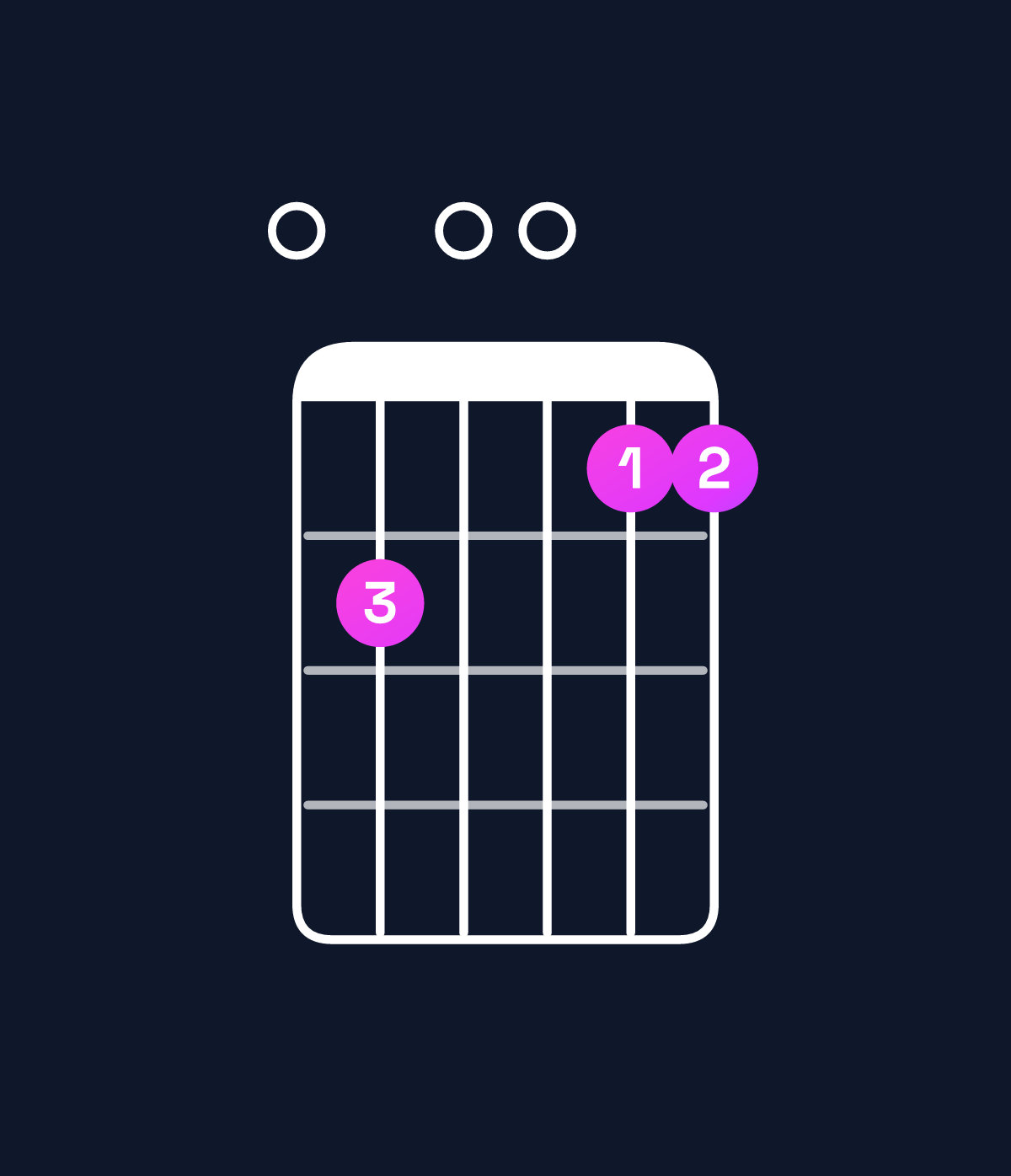 Chord chart for How to play C major 11 / E (1st inversion) chord on guitar — Shape 020011 | Guitar Wiz