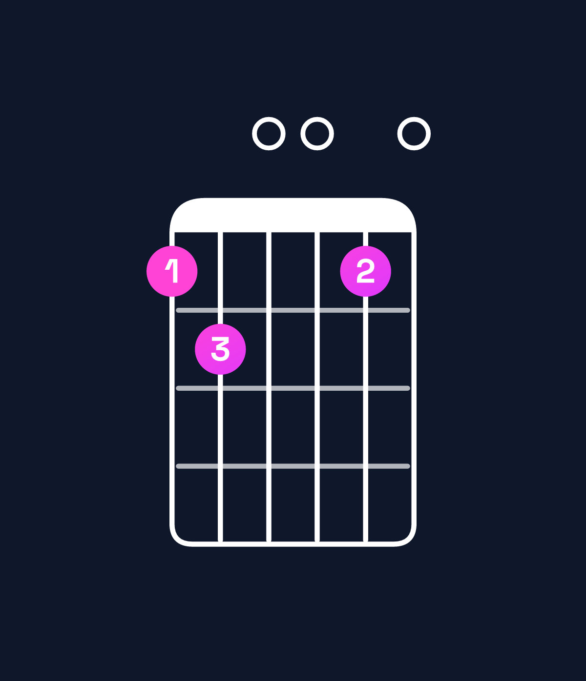 Chord chart for How to play C major 11 / F (5th inversion) chord on guitar — Shape 120010 | Guitar Wiz