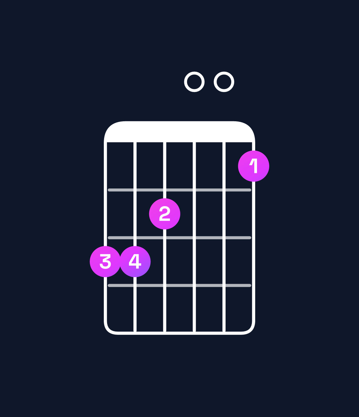 Chord chart for How to play C major 7th add 11 / G (2nd inversion) chord on guitar — Shape 332001 | Guitar Wiz