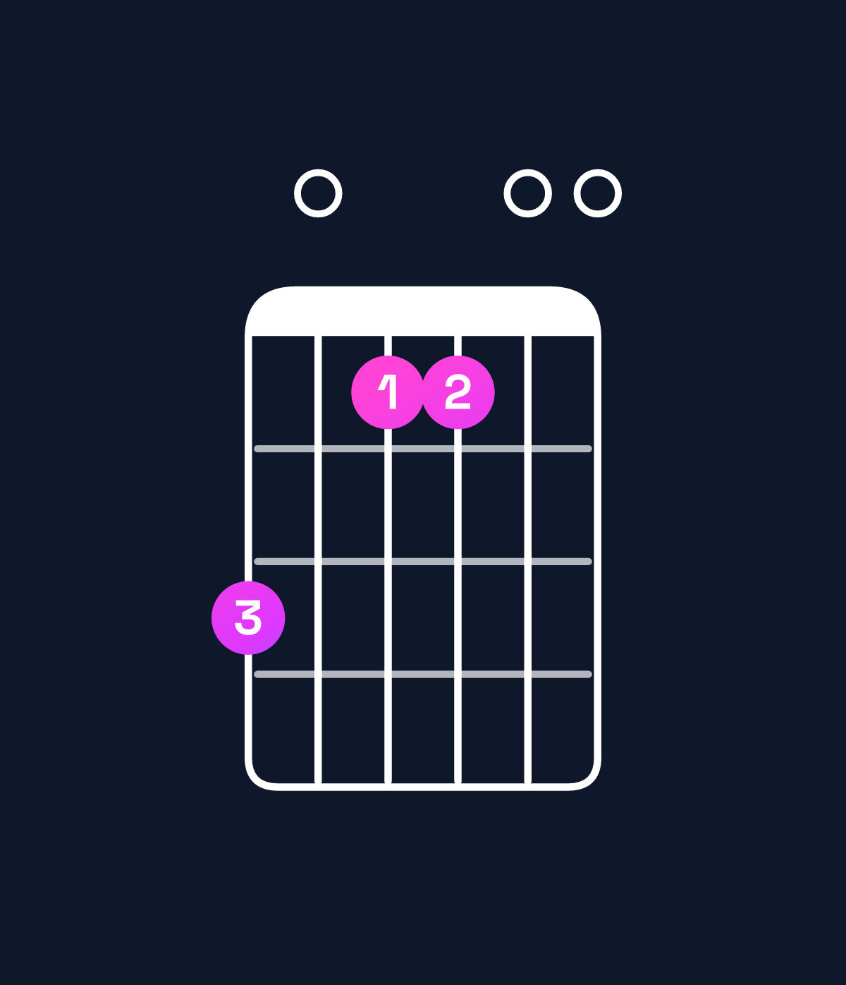 Chord chart for How to play C major 7th add 13 / B (3rd inversion) chord on guitar — Shape 705500 | Guitar Wiz