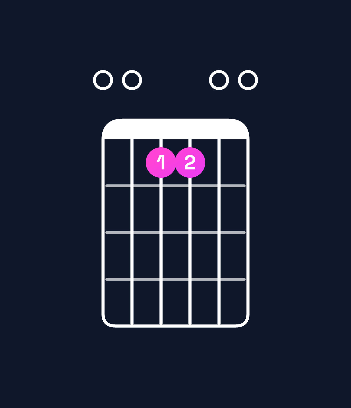 Chord chart for How to play C major 7th add 13 / E (1st inversion) chord on guitar — Shape 005500 | Guitar Wiz