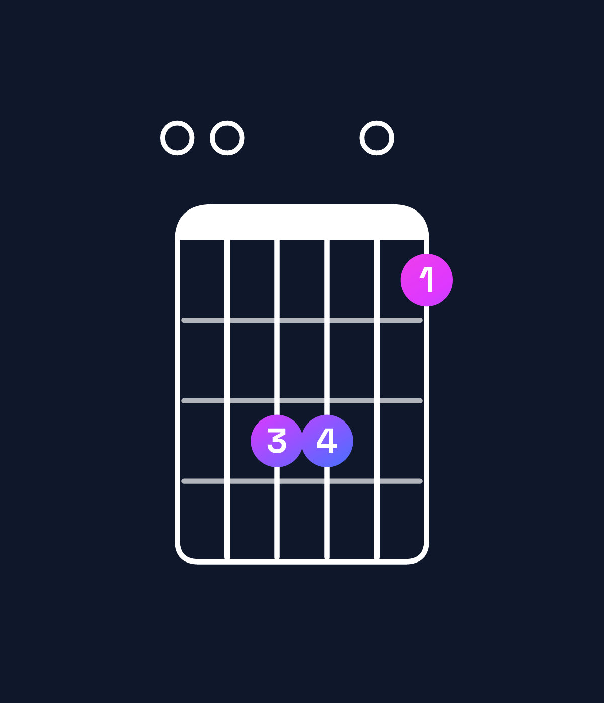 Chord chart for How to play C major 7th add 13 / E (1st inversion) chord on guitar — Shape 005503 | Guitar Wiz