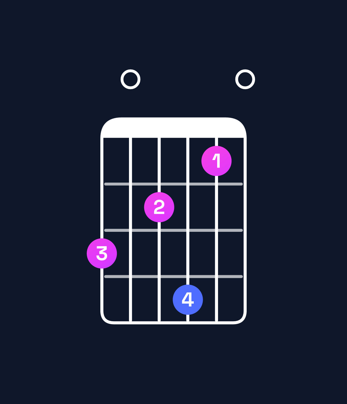 Chord chart for How to play C major 7th add 13 / G (2nd inversion) chord on guitar — Shape 302410 | Guitar Wiz