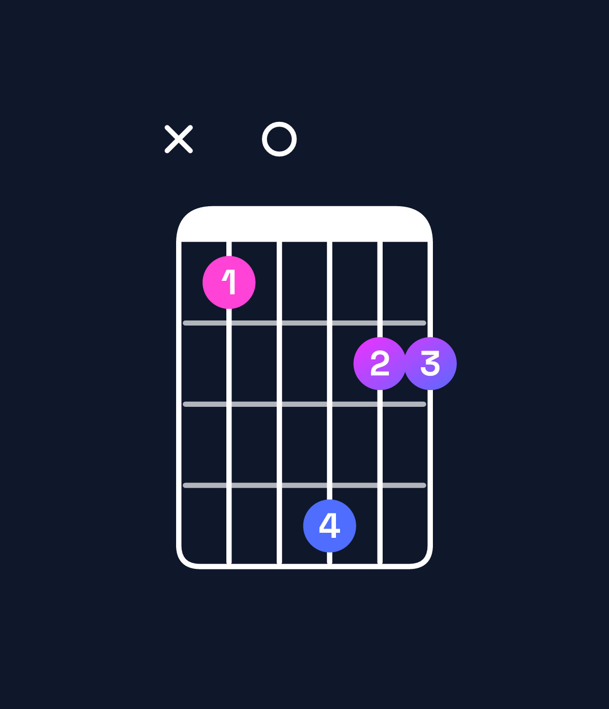 Chord chart for How to play C major 7th suspended 2nd / B (3rd inversion) chord on guitar — Shape x20533 | Guitar Wiz