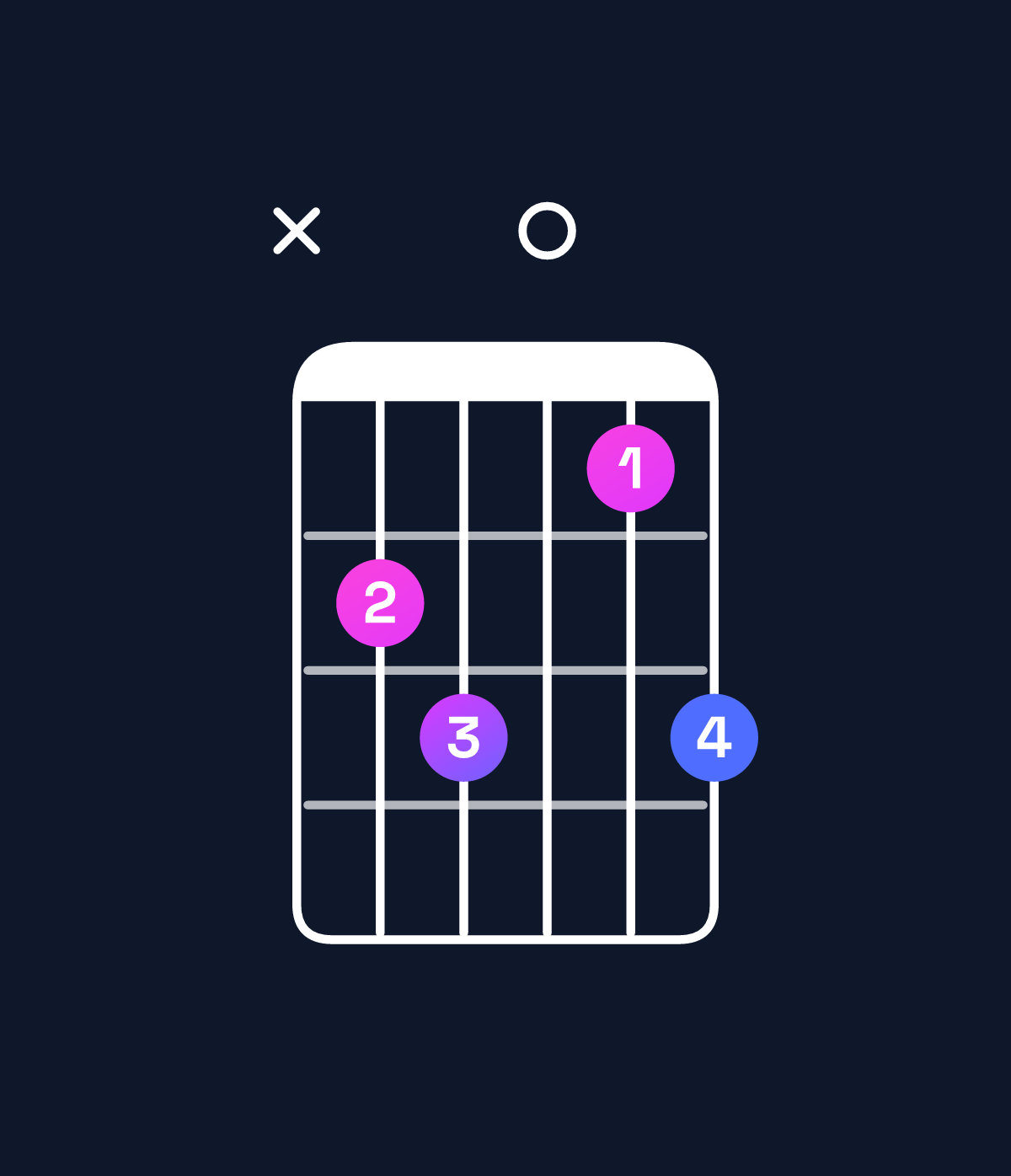 Chord chart for How to play C major 7th suspended 4th / B (3rd inversion) chord on guitar — Shape x23013 | Guitar Wiz