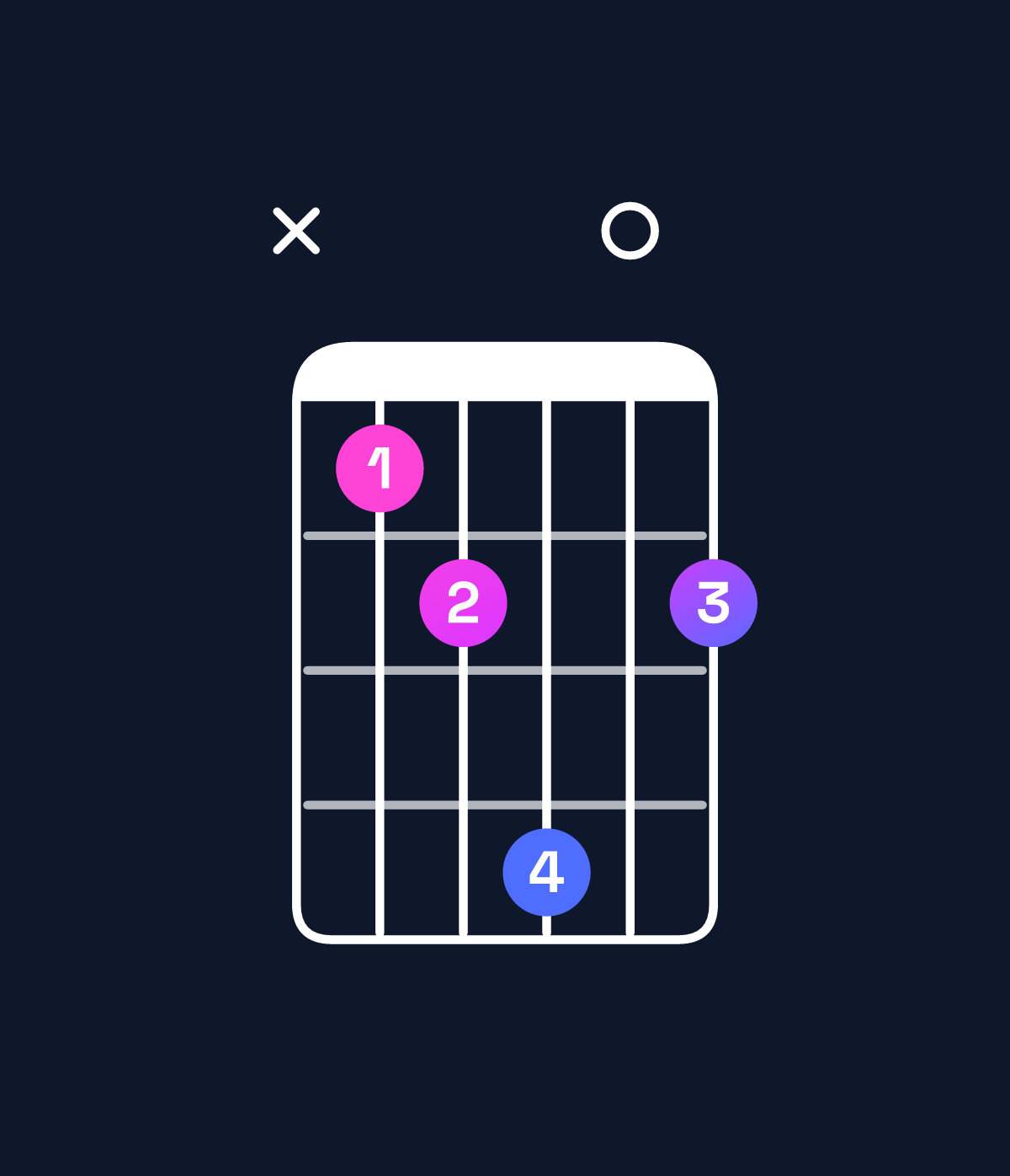 Chord chart for How to play C major 7th suspended 4th / B (3rd inversion) chord on guitar — Shape x23503 | Guitar Wiz