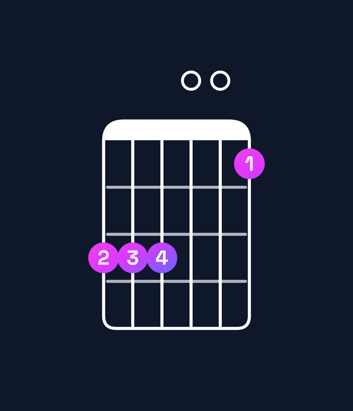 Chord chart for How to play C major 7th suspended 4th / G (2nd inversion) chord on guitar — Shape 333001 | Guitar Wiz