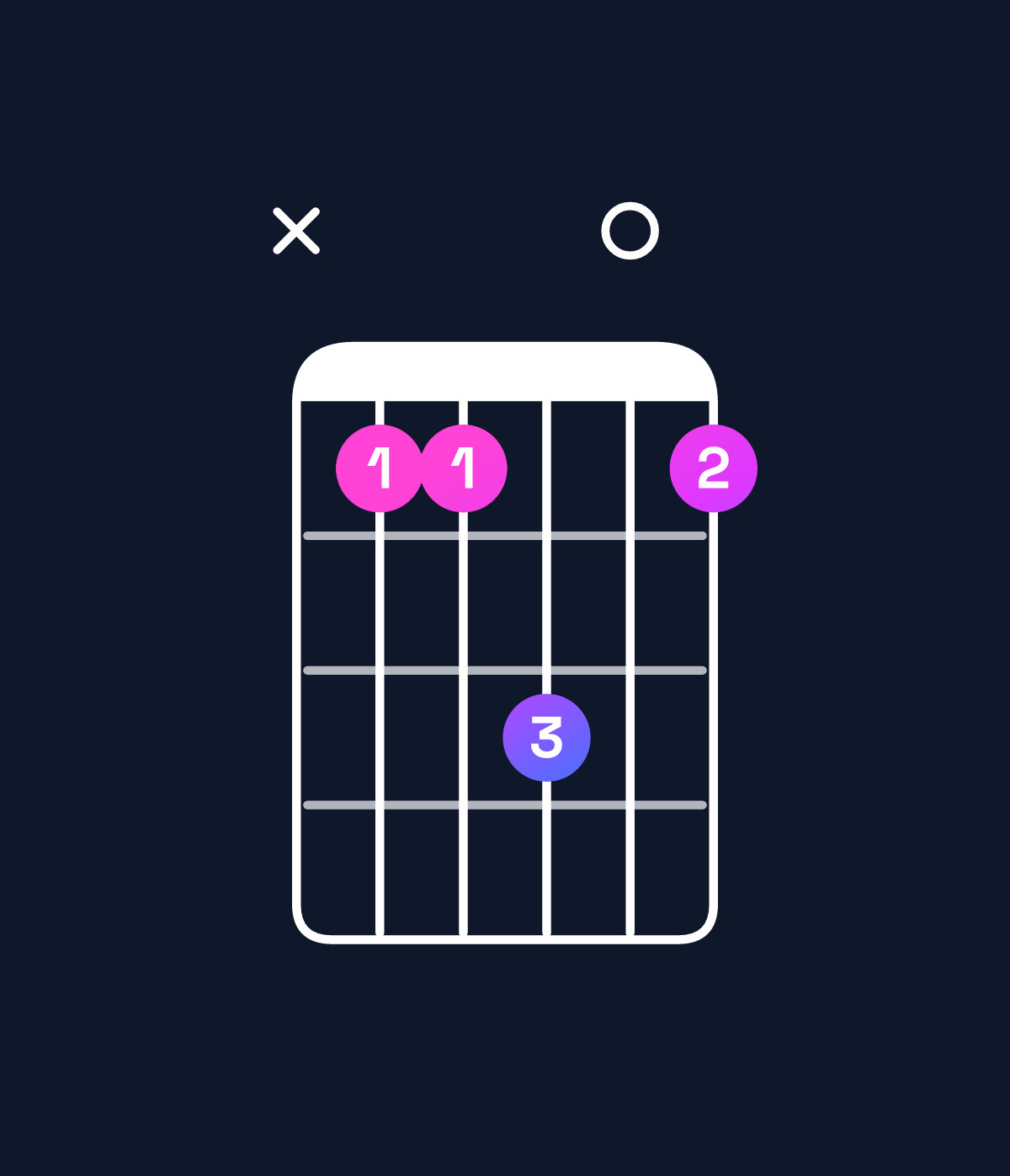 Chord chart for How to play C major 7th suspended 4th chord on guitar — Shape x33503 | Guitar Wiz
