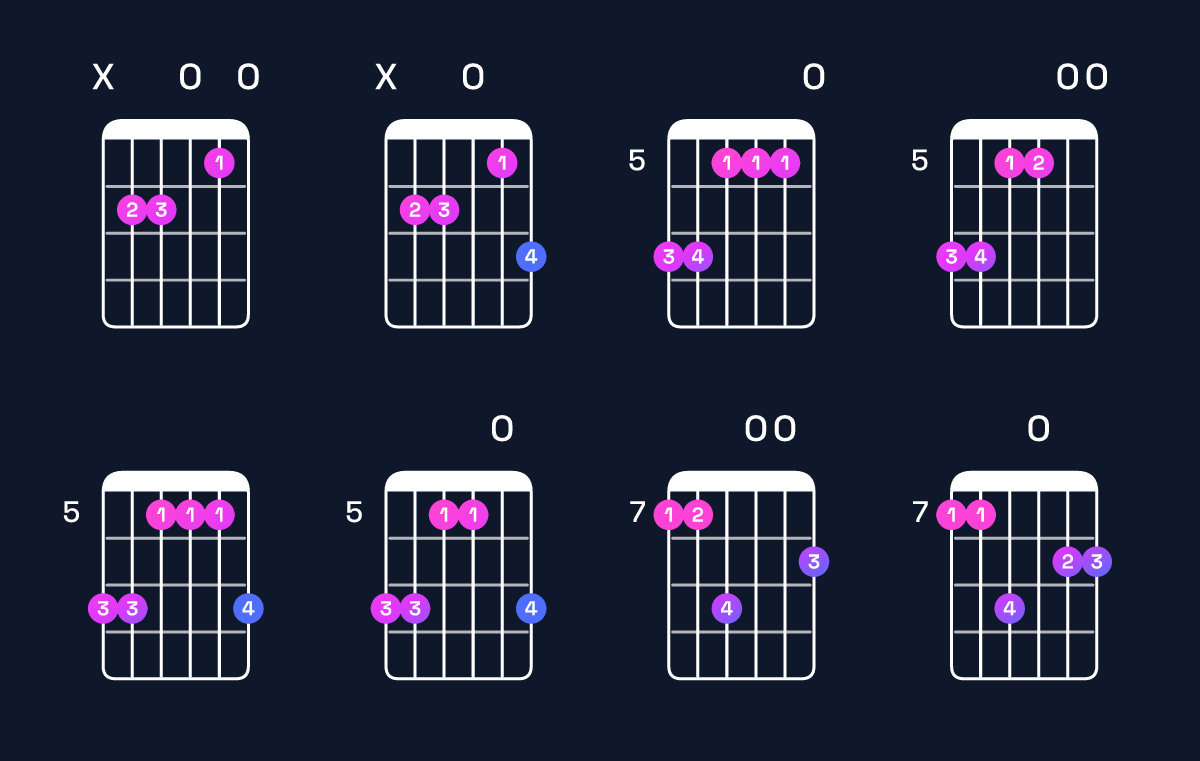 Chord chart for C major 7th / B (3rd inversion) Guitar Chord: Notes, Shapes & Bass Note | Guitar Wiz