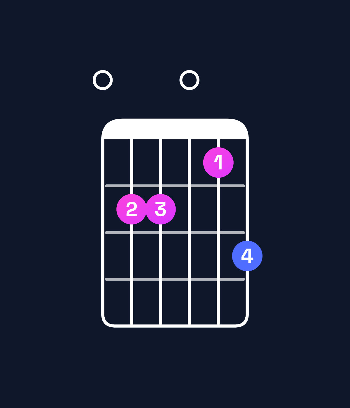 Chord chart for How to play C major 7th / E (1st inversion) chord on guitar — Shape 022013 | Guitar Wiz