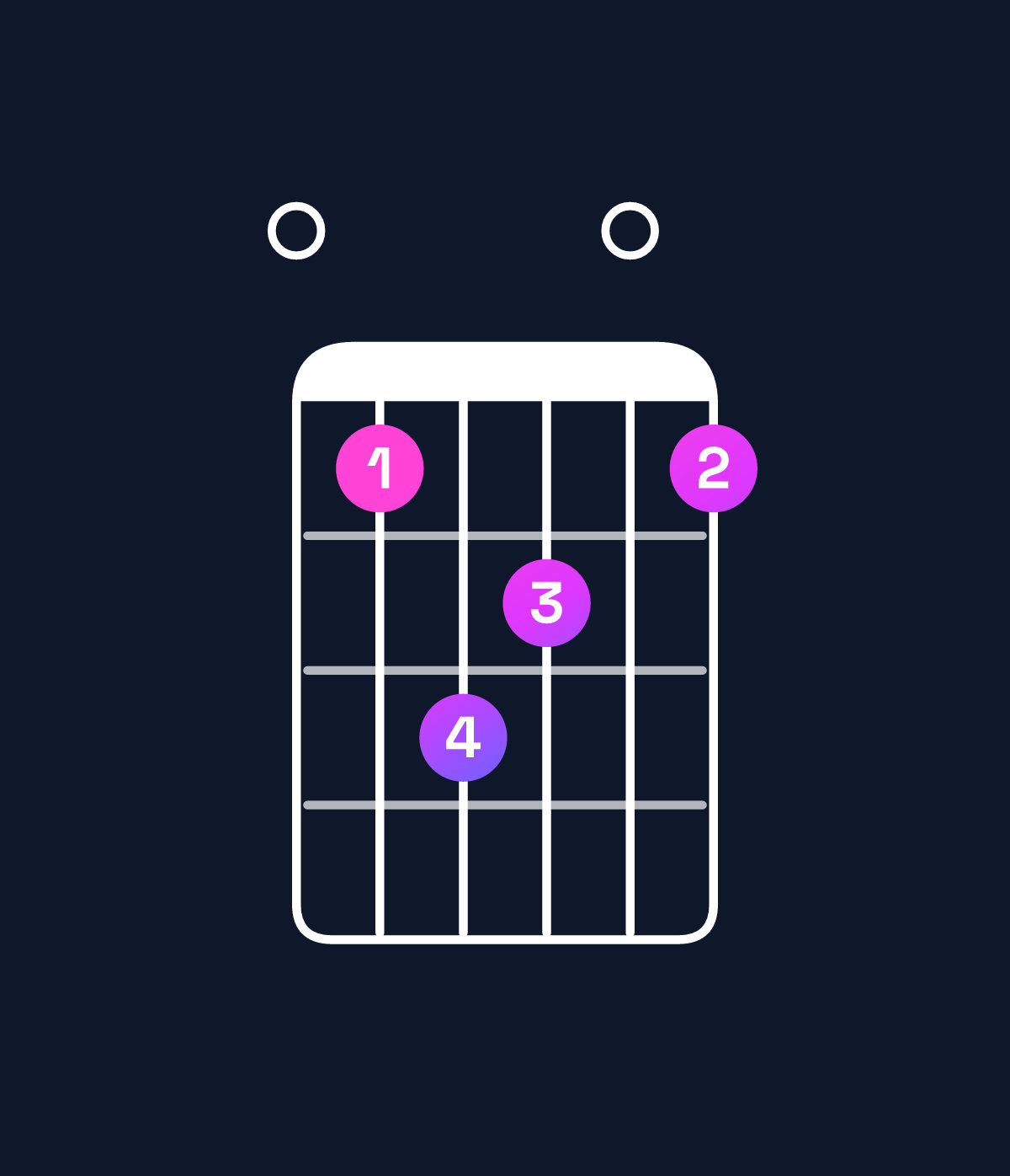 Chord chart for How to play C major 7th / E (1st inversion) chord on guitar — Shape 035403 | Guitar Wiz